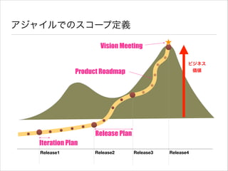 アジャイルでのスコープ定義
Vision Meeting
ビジネス
価値

Product Roadmap

Release Plan
Iteration Plan
Release1

Release2

Release3

Release4

 