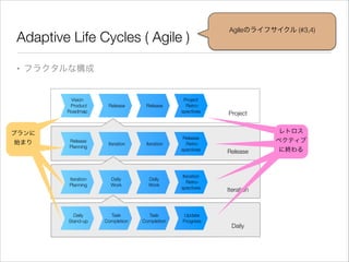 Adaptive Life Cycles ( Agile )

Agileのライフサイクル (#3,4)

• フラクタルな構成

Vision
Product
Roadmap

プランに
始まり

Release

Release

Project
Retrospectives

Release
Retrospectives

Release
Planning

Iteration

Iteration
Planning

Daily
Work

Daily
Work

Iteration
Retrospectives

Daily
Stand-up

Task
Completion

Task
Completion

Update
Progress

Iteration

Project

Release

Iteration

Daily

レトロス
ペクティブ
に終わる

 
