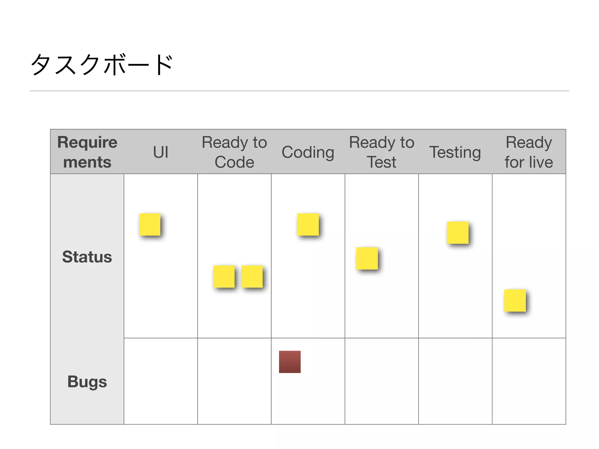 タスクボード
Require
ments
UI
Ready to
Code
Coding
Ready to
Test
Testing
Ready
for live
Status
Bugs
 