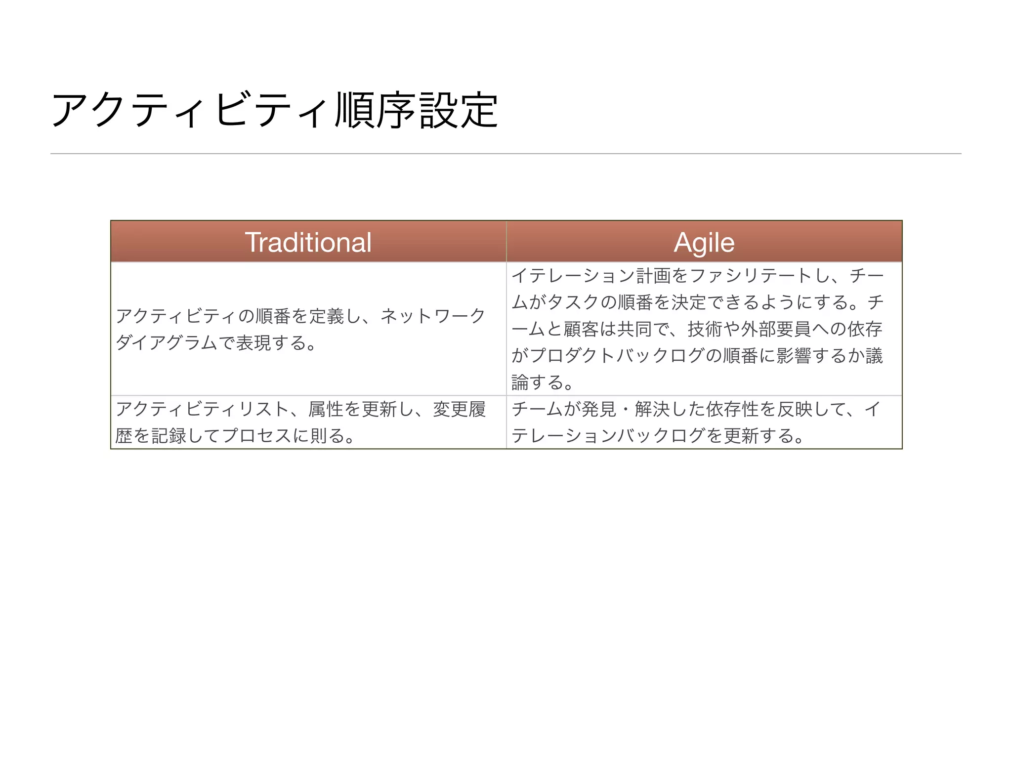 アクティビティ順序設定
Traditional Agile
アクティビティの順番を定義し、ネットワーク
ダイアグラムで表現する。
イテレーション計画をファシリテートし、チー
ムがタスクの順番を決定できるようにする。チ
ームと顧客は共同で、技術や外部要員への依存
がプロダクトバックログの順番に影響するか議
論する。
アクティビティリスト、属性を更新し、変更履
歴を記録してプロセスに則る。
チームが発見・解決した依存性を反映して、イ
テレーションバックログを更新する。
 