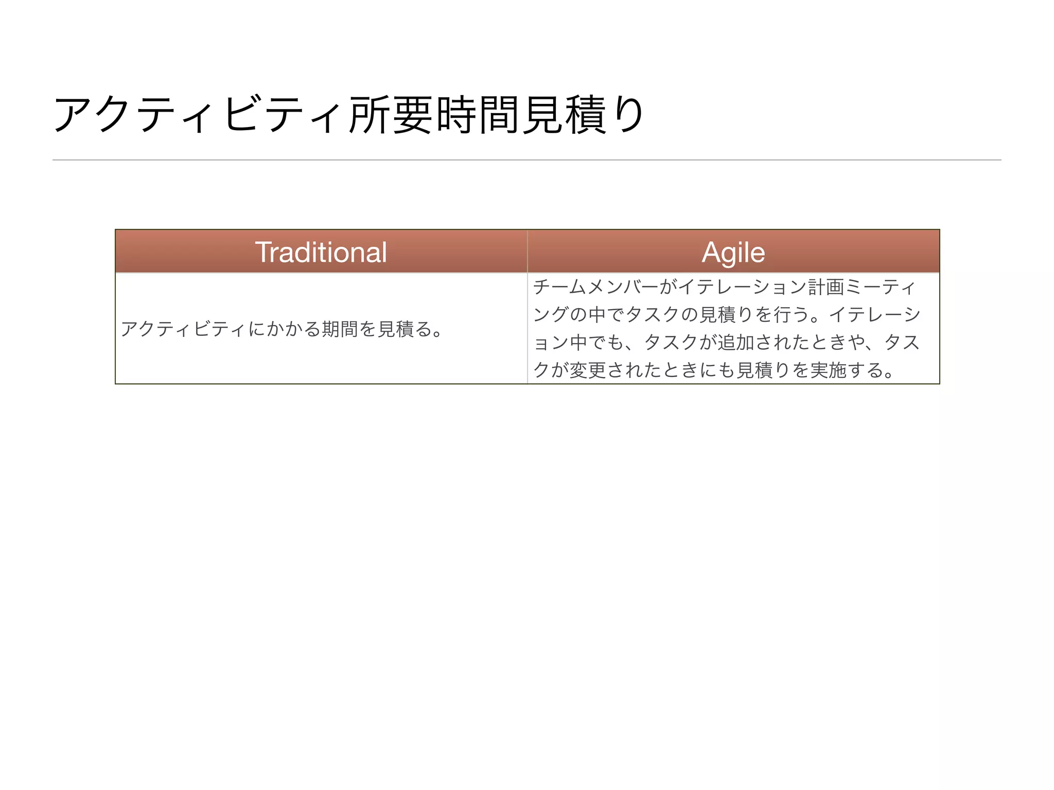 アクティビティ所要時間見積り
Traditional Agile
アクティビティにかかる期間を見積る。
チームメンバーがイテレーション計画ミーティ
ングの中でタスクの見積りを行う。イテレーシ
ョン中でも、タスクが追加されたときや、タス
クが変更されたときにも見積りを実施する。
 