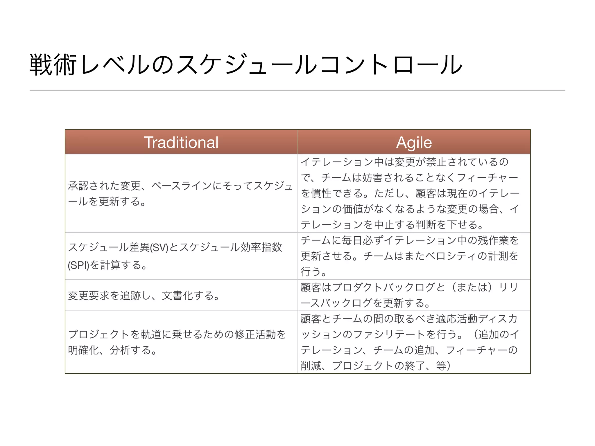戦術レベルのスケジュールコントロール
Traditional Agile
承認された変更、ベースラインにそってスケジュ
ールを更新する。
イテレーション中は変更が禁止されているの
で、チームは妨害されることなくフィーチャー
を慣性できる。ただし、顧客は現在のイテレー
ションの価値がなくなるような変更の場合、イ
テレーションを中止する判断を下せる。
スケジュール差異(SV)とスケジュール効率指数
(SPI)を計算する。
チームに毎日必ずイテレーション中の残作業を
更新させる。チームはまたベロシティの計測を
行う。
変更要求を追跡し、文書化する。
顧客はプロダクトバックログと（または）リリ
ースバックログを更新する。
プロジェクトを軌道に乗せるための修正活動を
明確化、分析する。
顧客とチームの間の取るべき適応活動ディスカ
ッションのファシリテートを行う。（追加のイ
テレーション、チームの追加、フィーチャーの
削減、プロジェクトの終了、等）
 