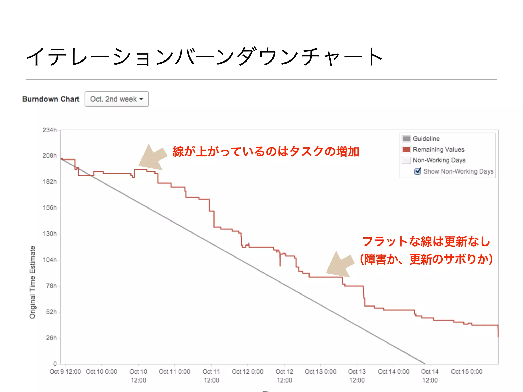 イテレーションバーンダウンチャート
線が上がっているのはタスクの増加
フラットな線は更新なし
（障害か、更新のサボりか）
 