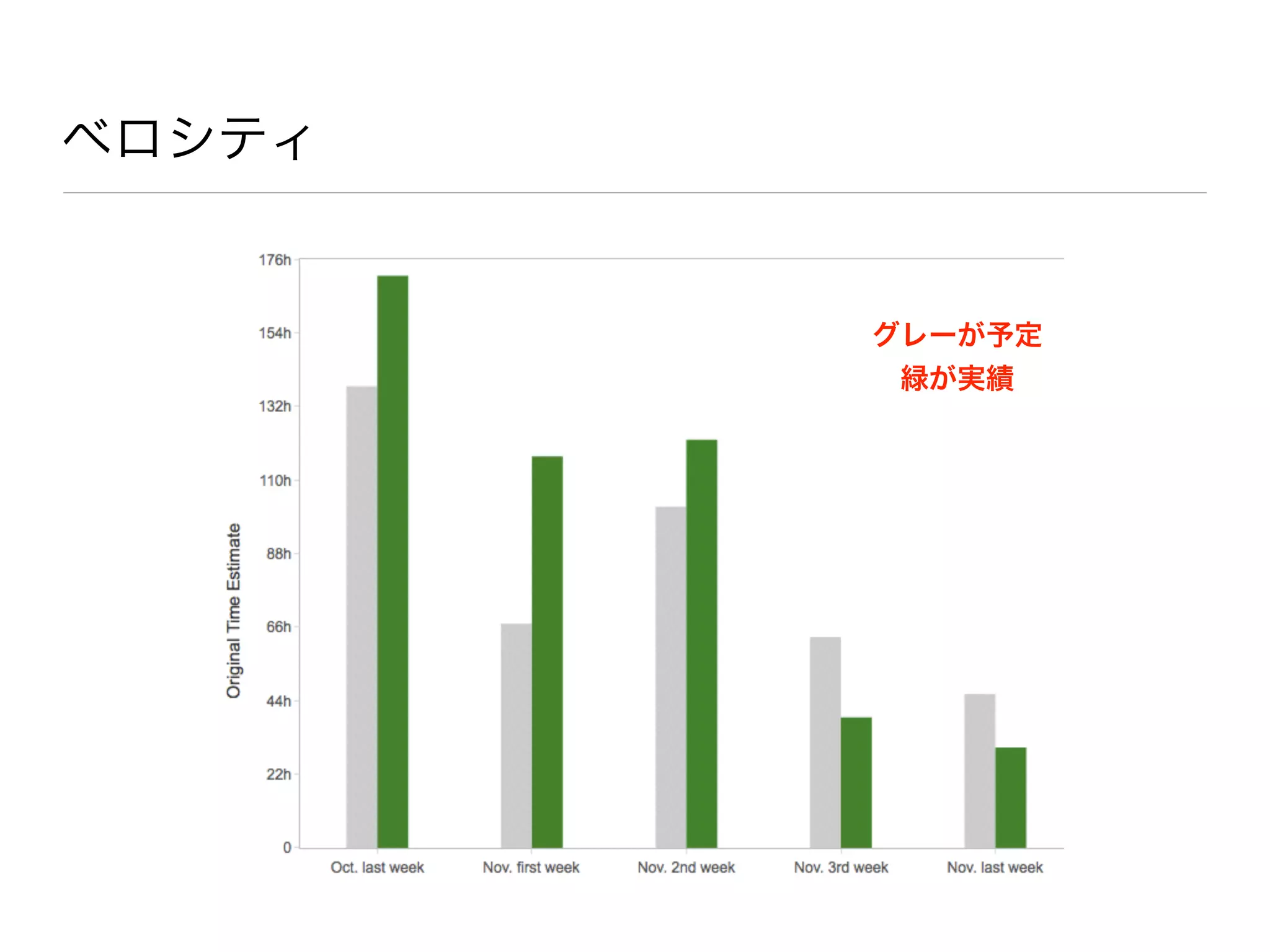 ベロシティ
グレーが予定
緑が実績
 