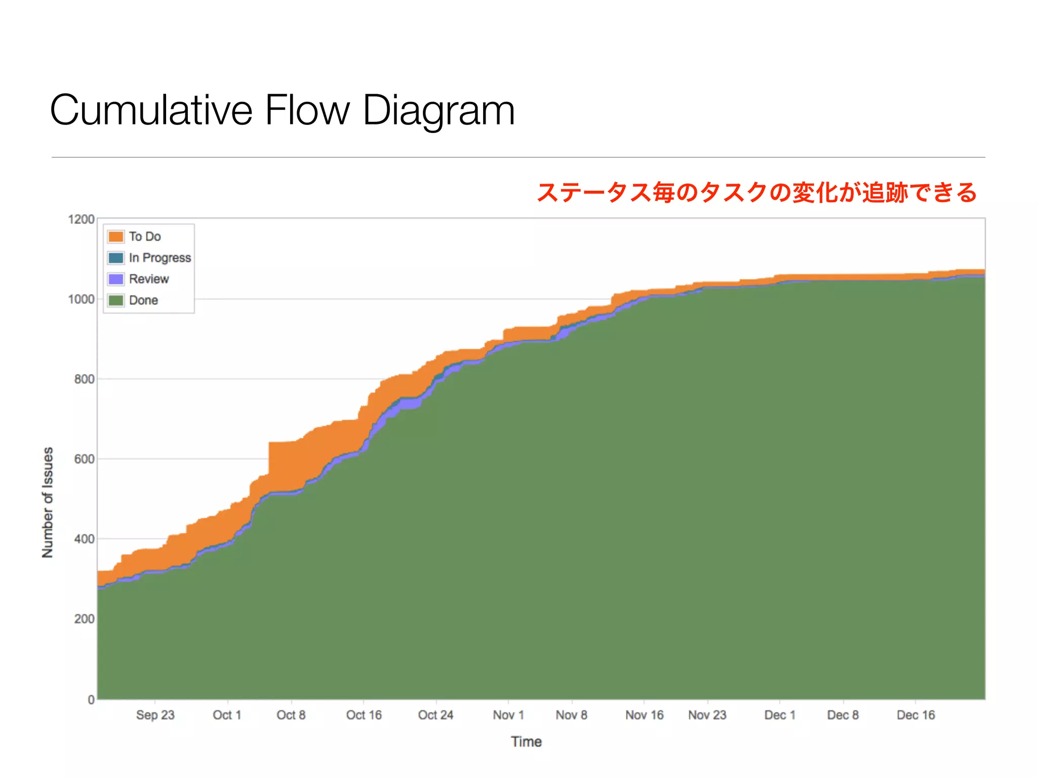 Cumulative Flow Diagram
ステータス毎のタスクの変化が追跡できる
 
