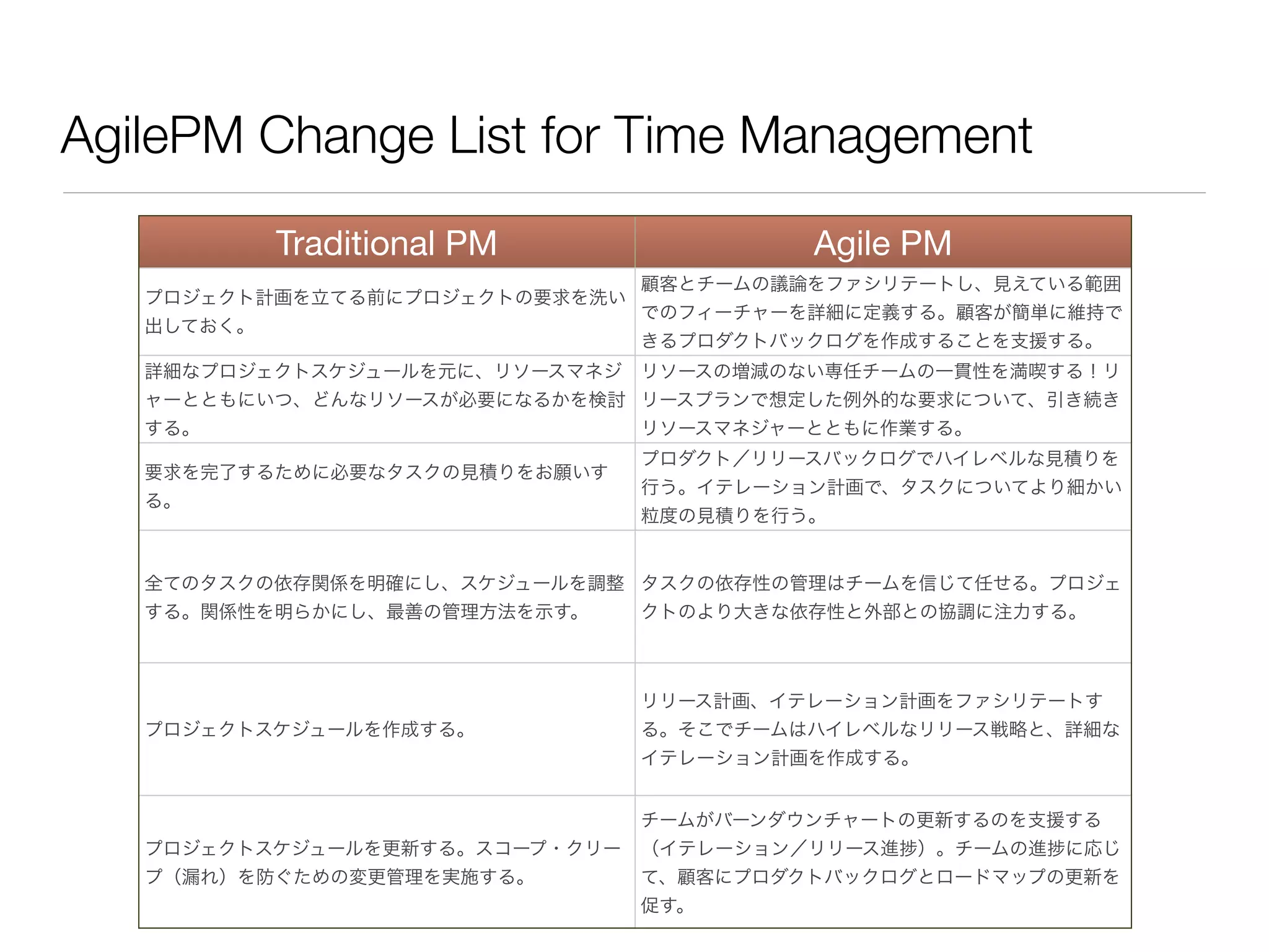 AgilePM Change List for Time Management
Traditional PM Agile PM
プロジェクト計画を立てる前にプロジェクトの要求を洗い
出しておく。
顧客とチームの議論をファシリテートし、見えている範囲
でのフィーチャーを詳細に定義する。顧客が簡単に維持で
きるプロダクトバックログを作成することを支援する。
詳細なプロジェクトスケジュールを元に、リソースマネジ
ャーとともにいつ、どんなリソースが必要になるかを検討
する。
リソースの増減のない専任チームの一貫性を満喫する！リ
リースプランで想定した例外的な要求について、引き続き
リソースマネジャーとともに作業する。
要求を完了するために必要なタスクの見積りをお願いす
る。
プロダクト／リリースバックログでハイレベルな見積りを
行う。イテレーション計画で、タスクについてより細かい
粒度の見積りを行う。
全てのタスクの依存関係を明確にし、スケジュールを調整
する。関係性を明らかにし、最善の管理方法を示す。
タスクの依存性の管理はチームを信じて任せる。プロジェ
クトのより大きな依存性と外部との協調に注力する。
プロジェクトスケジュールを作成する。
リリース計画、イテレーション計画をファシリテートす
る。そこでチームはハイレベルなリリース戦略と、詳細な
イテレーション計画を作成する。
プロジェクトスケジュールを更新する。スコープ・クリー
プ（漏れ）を防ぐための変更管理を実施する。
チームがバーンダウンチャートの更新するのを支援する
（イテレーション／リリース進 ）。チームの進 に応じ
て、顧客にプロダクトバックログとロードマップの更新を
促す。
 