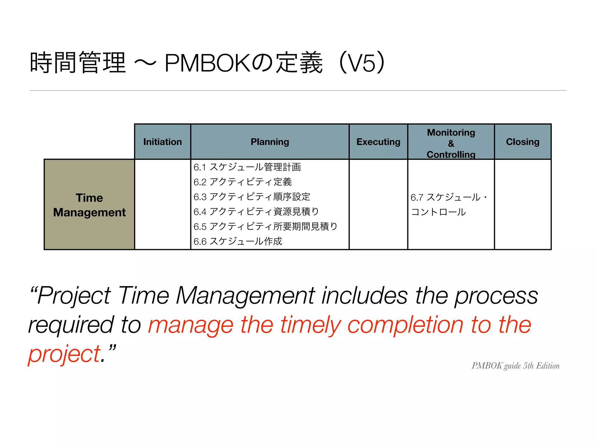 時間管理 ∼ PMBOKの定義（V5）
Initiation Planning Executing
Monitoring
&
Controlling
Closing
Time
Management
6.1 スケジュール管理計画
6.2 アクティビティ定義
6.3 アクティビティ順序設定
6.4 アクティビティ資源見積り
6.5 アクティビティ所要期間見積り
6.6 スケジュール作成
6.7 スケジュール・
コントロール
“Project Time Management includes the process
required to manage the timely completion to the
project.” PMBOK guide 5th Edition
 