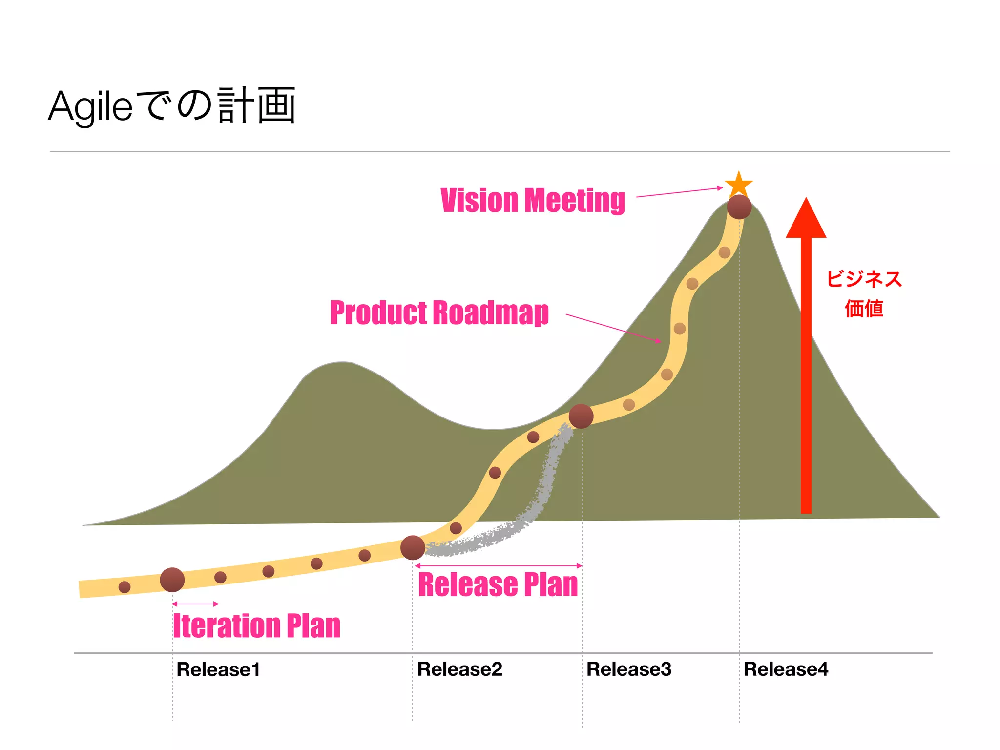 Agileでの計画
Release1 Release2 Release3 Release4
Vision Meeting
Product Roadmap
Release Plan
Iteration Plan
ビジネス
価値
 