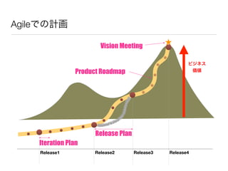 Agileでの計画
Release1 Release2 Release3 Release4
Vision Meeting
Product Roadmap
Release Plan
Iteration Plan
ビジネス
価値
 