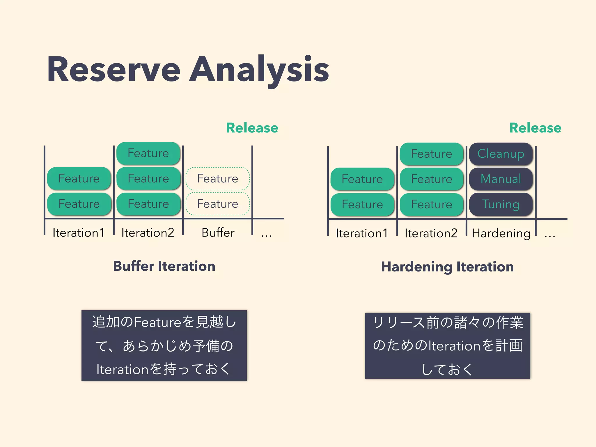 Reserve Analysis
Feature
Feature
Feature
Feature
Feature
Iteration1 Iteration2 Buffer …
Release
Buffer Iteration
Feature
Feature
Feature
Feature
Feature
Iteration1 Iteration2 Hardening …
Release
Hardening Iteration
Tuning
Manual
Cleanup
Feature
Feature
追加のFeatureを見越し
て、あらかじめ予備の
Iterationを持っておく
リリース前の諸々の作業
のためのIterationを計画
しておく
 