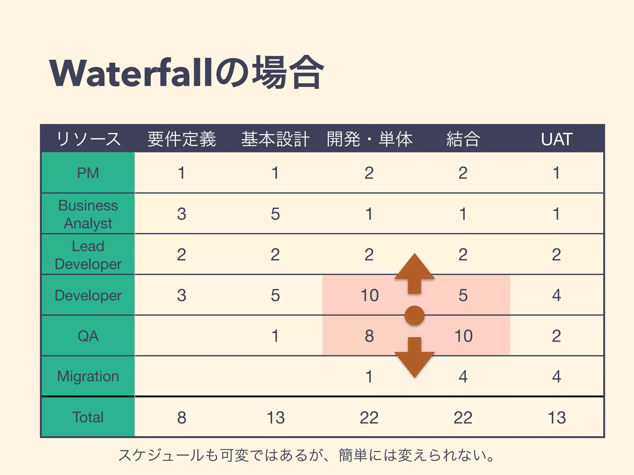 Waterfallの場合
リソース 要件定義 基本設計 開発・単体 結合 UAT
PM 1 1 2 2 1
Business

Analyst
3 5 1 1 1
Lead

Developer
2 2 2 2 2
Developer 3 5 10 5 4
QA 1 8 10 2
Migration 1 4 4
Total 8 13 22 22 13
スケジュールも可変ではあるが、簡単には変えられない。
 
