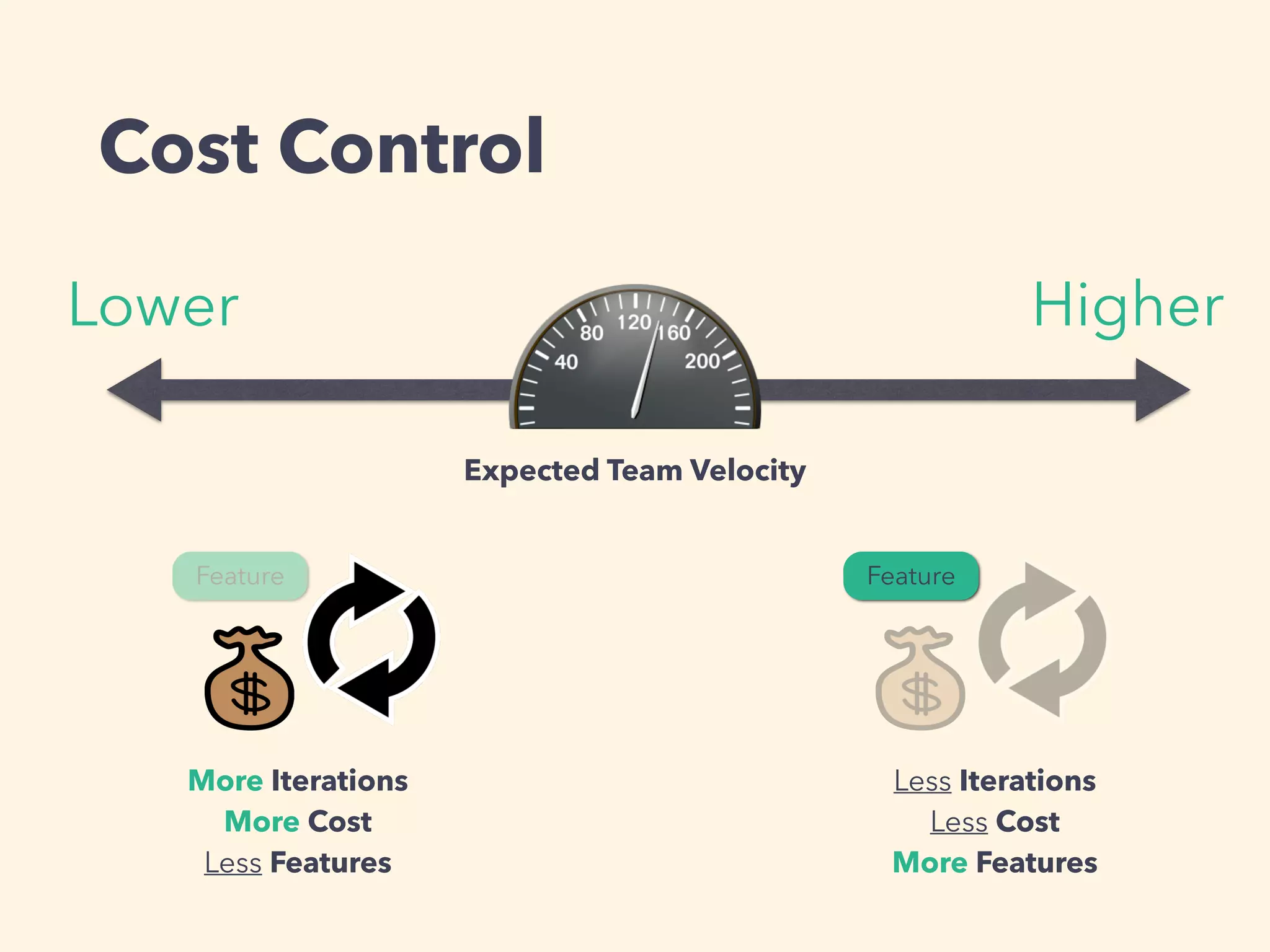 Cost Control
More Iterations
More Cost
Less Features
Expected Team Velocity
HigherLower
Feature Feature
Less Iterations
Less Cost
More Features
 