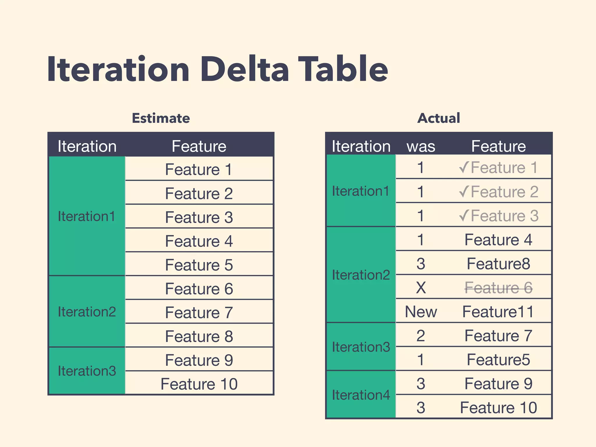Iteration Delta Table
Iteration Feature
Iteration1
Feature 1
Feature 2
Feature 3
Feature 4
Feature 5
Iteration2
Feature 6
Feature 7
Feature 8
Iteration3
Feature 9
Feature 10
Iteration was Feature
Iteration1
1 ✓Feature 1
1 ✓Feature 2
1 ✓Feature 3
Iteration2
1 Feature 4
3 Feature8
X Feature 6
New Feature11
Iteration3
2 Feature 7
1 Feature5
Iteration4
3 Feature 9
3 Feature 10
Estimate Actual
 