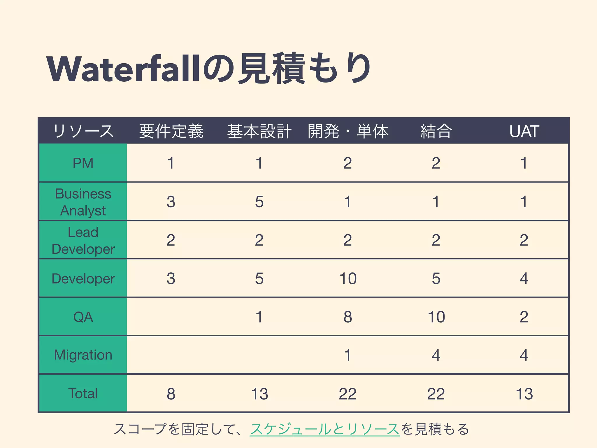 Waterfallの見積もり
リソース 要件定義 基本設計 開発・単体 結合 UAT
PM 1 1 2 2 1
Business

Analyst
3 5 1 1 1
Lead

Developer
2 2 2 2 2
Developer 3 5 10 5 4
QA 1 8 10 2
Migration 1 4 4
Total 8 13 22 22 13
スコープを固定して、スケジュールとリソースを見積もる
 