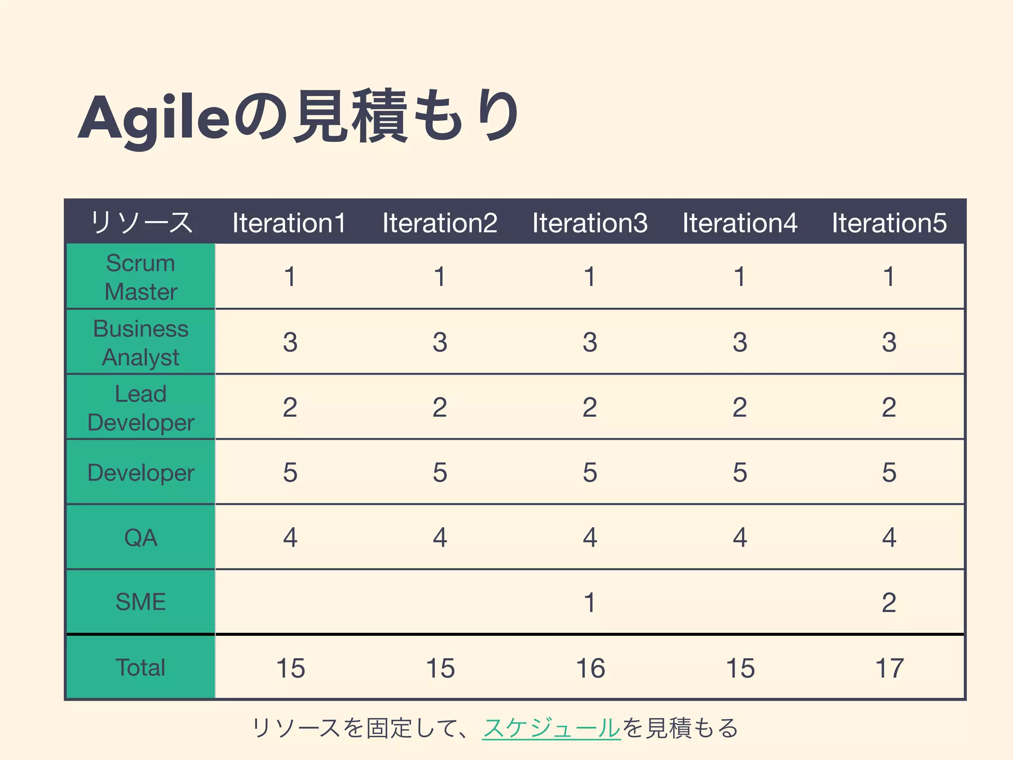 Agileの見積もり
リソース Iteration1 Iteration2 Iteration3 Iteration4 Iteration5
Scrum

Master
1 1 1 1 1
Business

Analyst
3 3 3 3 3
Lead

Developer
2 2 2 2 2
Developer 5 5 5 5 5
QA 4 4 4 4 4
SME 1 2
Total 15 15 16 15 17
リソースを固定して、スケジュールを見積もる
 
