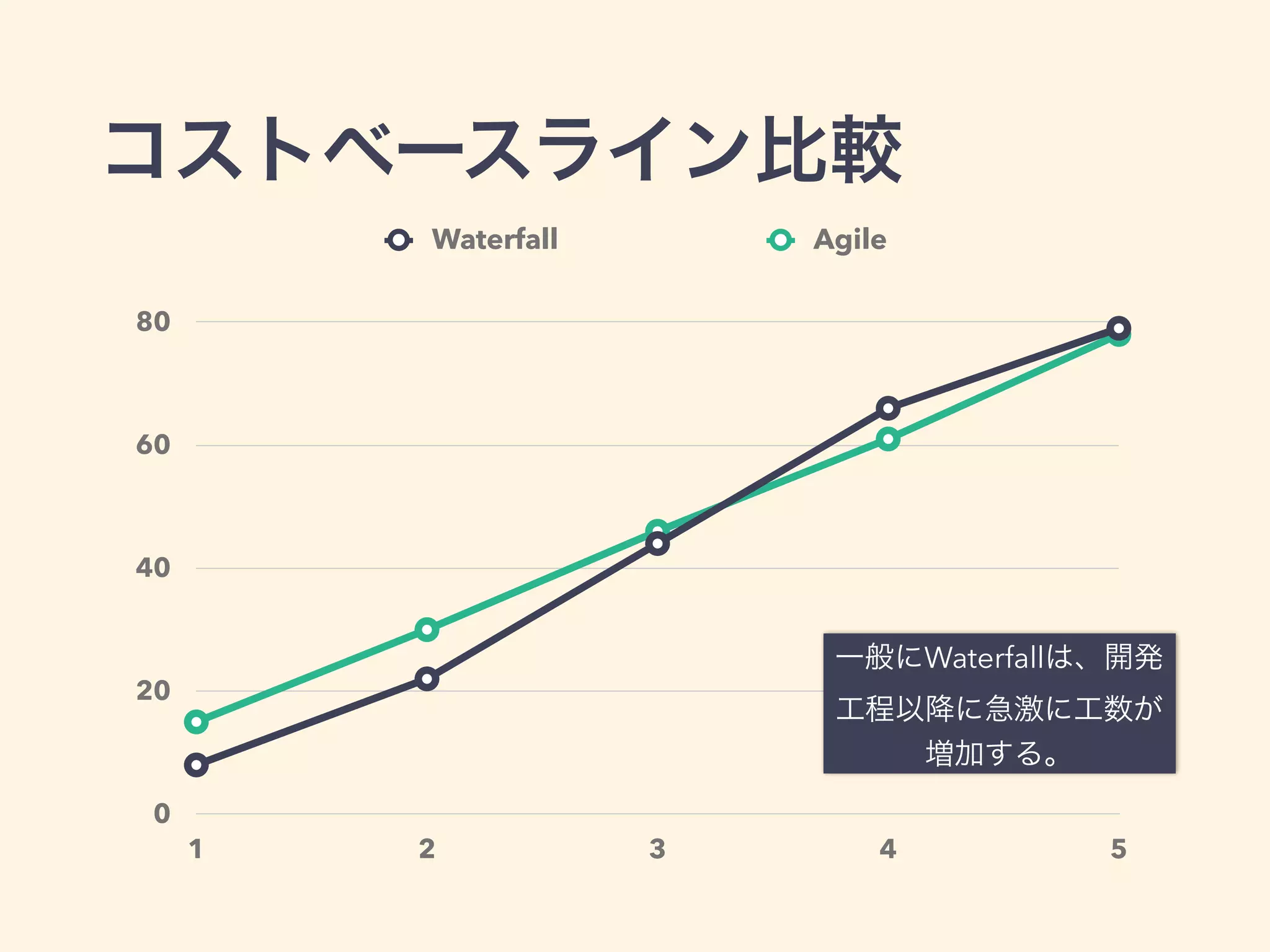 コストベースライン比較
0
20
40
60
80
1 2 3 4 5
Waterfall Agile
一般にWaterfallは、開発
工程以降に急激に工数が
増加する。
 