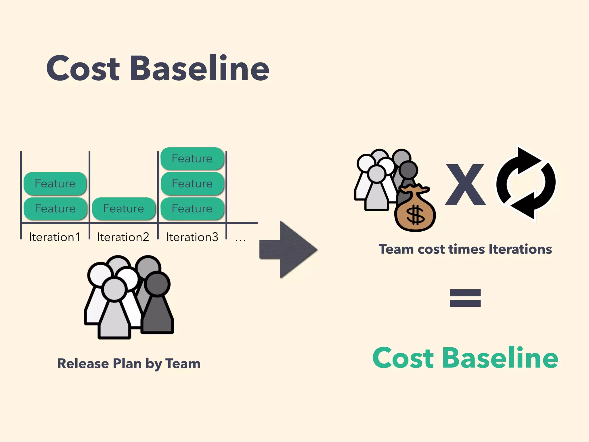 Cost Baseline
Feature
Feature
Feature Feature
Feature
Feature
Iteration1 Iteration2 Iteration3
Release Plan by Team
X
=
Cost Baseline
Team cost times Iterations
…
 