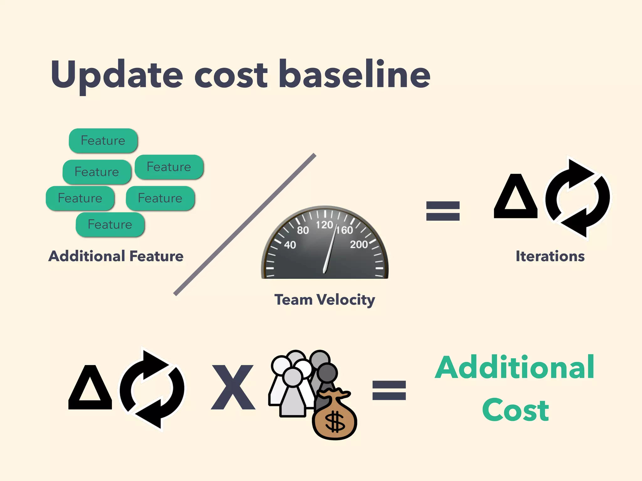 Update cost baseline
Team Velocity
Feature
FeatureFeature
FeatureFeature
Feature
Additional Feature
= Iterations
Δ
Δ X =
Additional
Cost
 