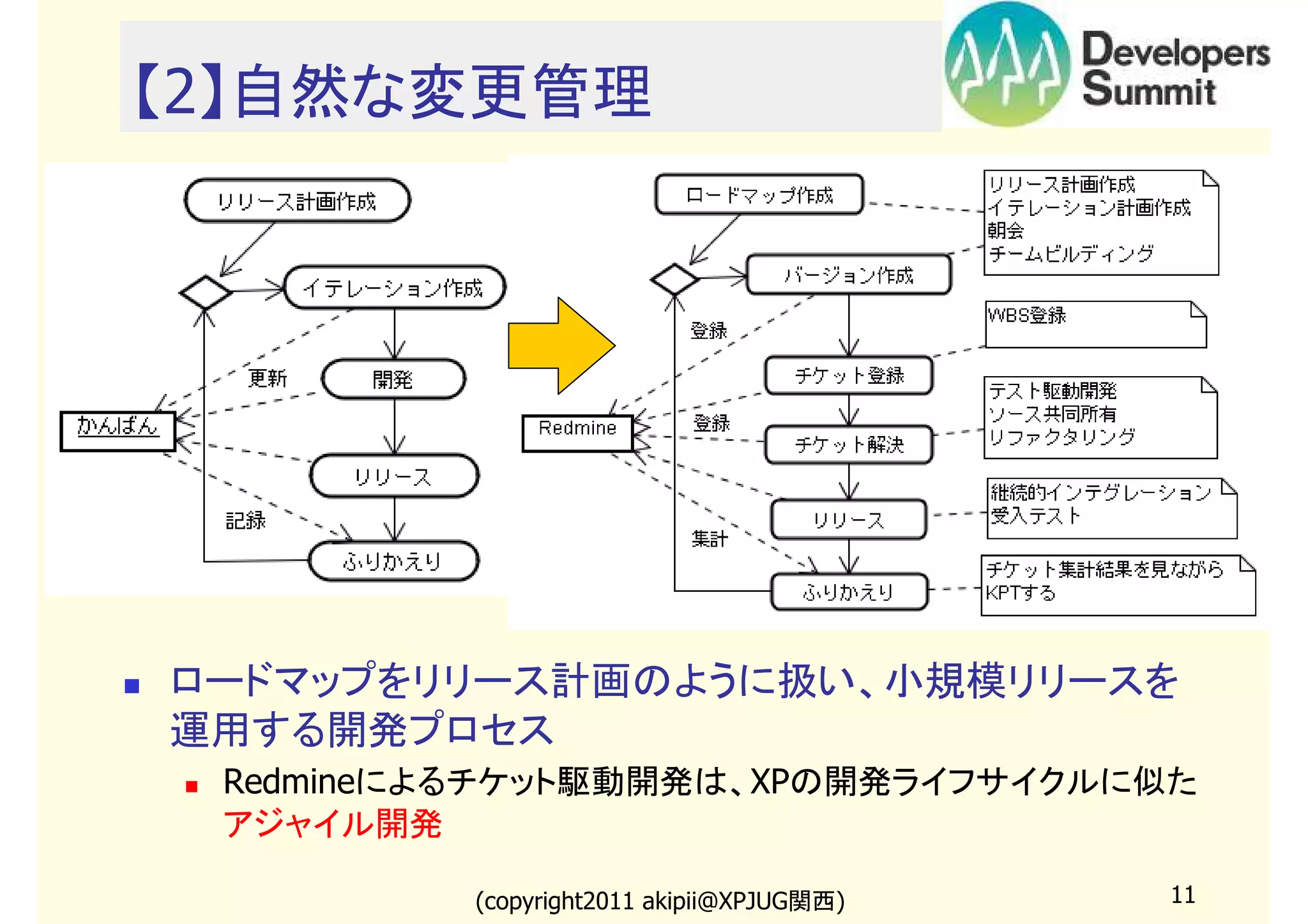 【2】自然な変更管理

ロードマップをリリース計画のように扱い、小規模リリースを
運用する開発プロセス
Redmineによるチケット駆動開発は、XPの開発ライフサイクルに似た
アジャイル開発
(copyright2011 akipii@XPJUG関西)

11

 