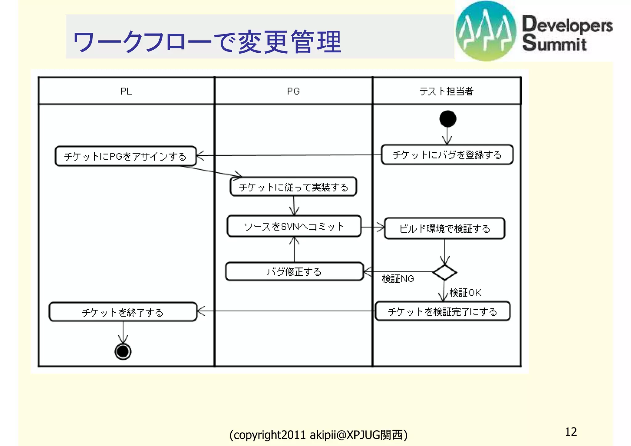 ワークフローで変更管理

(copyright2011 akipii@XPJUG関西)

12

 