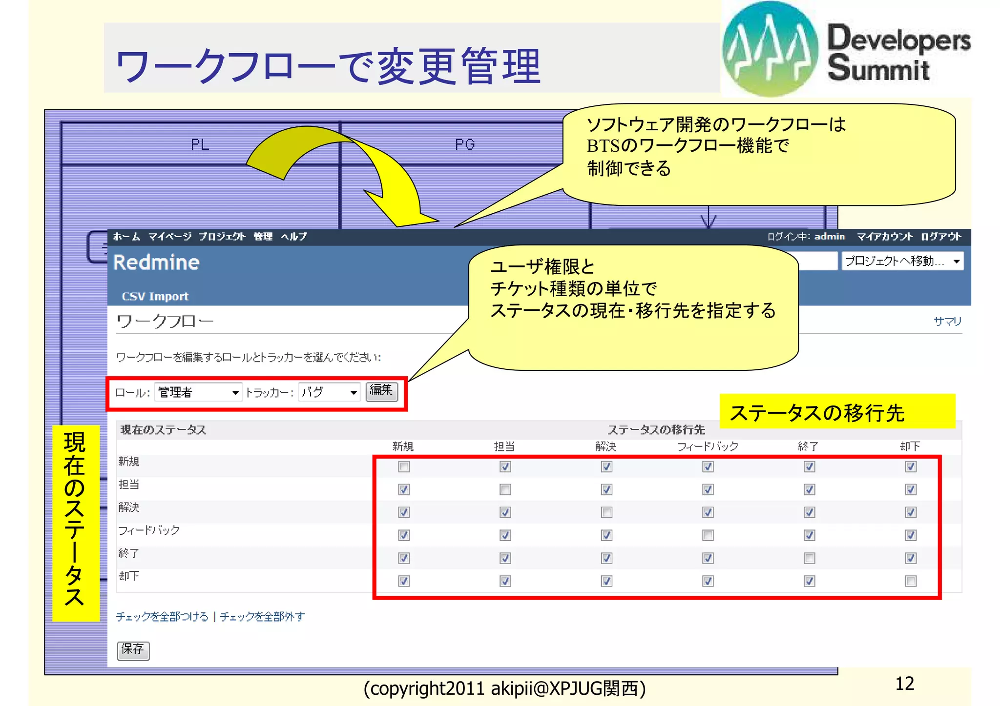 ワークフローで変更管理
ソフトウェア開発のワークフローは
BTSのワークフロー機能で
制御できる

ユーザ権限と
チケット種類の単位で
ステータスの現在・移行先を指定する

ステータスの移行先

現
在
の
ス
テ
ー
タ
ス

(copyright2011 akipii@XPJUG関西)

12

 