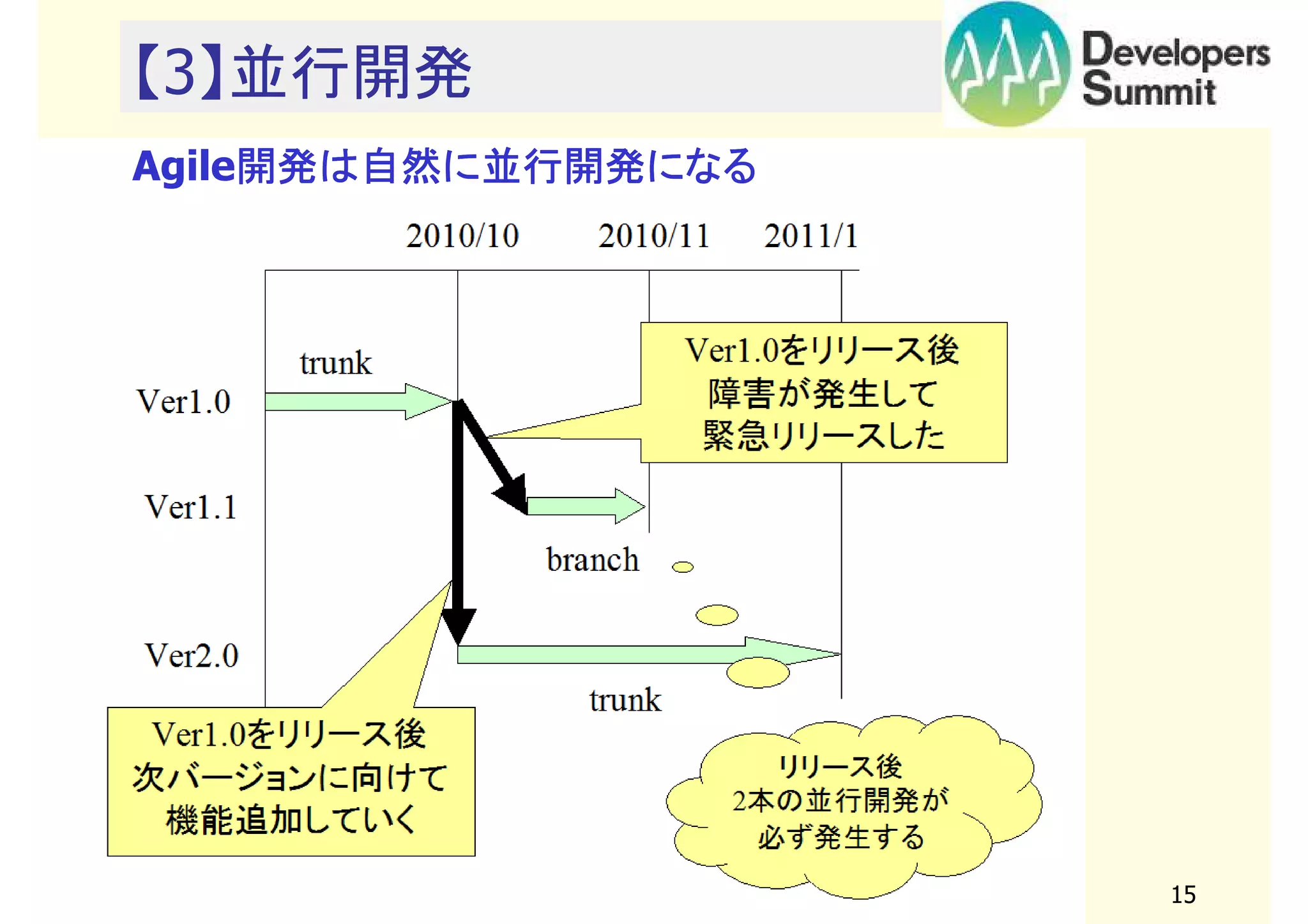 【3】並行開発
Agile開発は自然に並行開発になる
開発は自然に並行開発になる

(copyright2011 akipii@XPJUG関西)

15

 