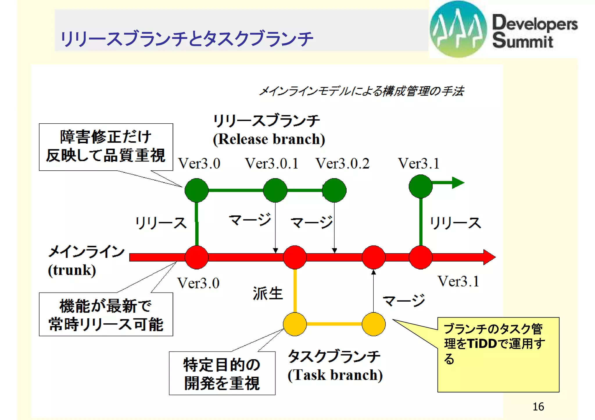 リリースブランチとタスクブランチ

ブランチのタスク管
理をTiDDで運用す
理を
で運用す
る

(copyright2011 akipii@XPJUG関西)

16

 
