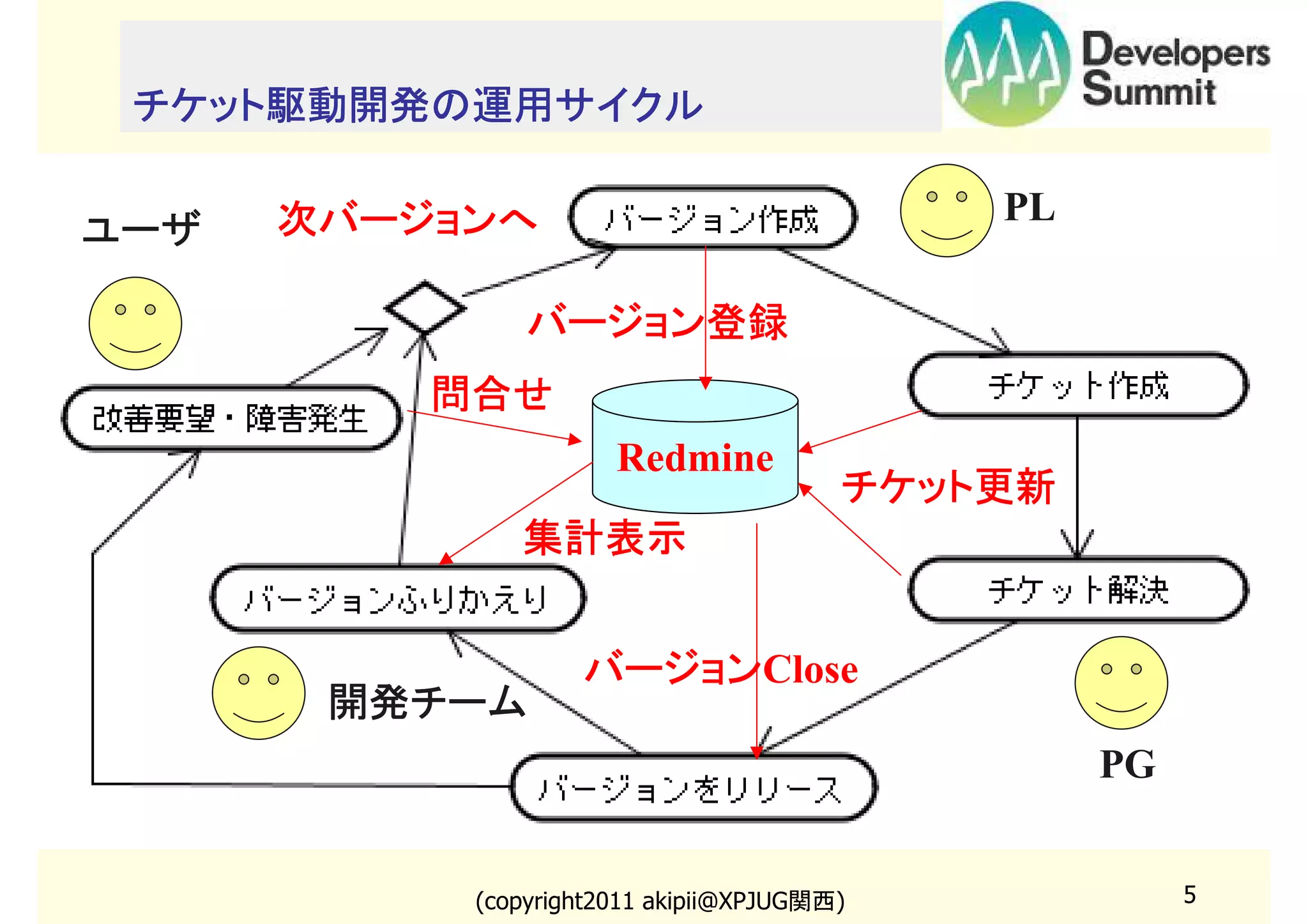 チケット駆動開発の運用サイクル

ユーザ

PL

次バージョンへ
バージョン登録
問合せ
Redmine

チケット更新
集計表示

バージョンClose
バージョン
開発チーム
PG

(copyright2011 akipii@XPJUG関西)

5

 