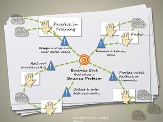 !
Design a solution to
meet stated needs
!
Remove a kidney
stone
!
Provide verbal
feedback to
teammates
!
Collect & enter
data accurately
!
Nail roof
shingles safely
Practice in
Training
Business Goal
that solves a
Business Problem
Adapted from: Cathy
Know . . .
 