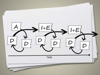 49
A
D
I+E
D
I+E
D
DD D
TIME
 