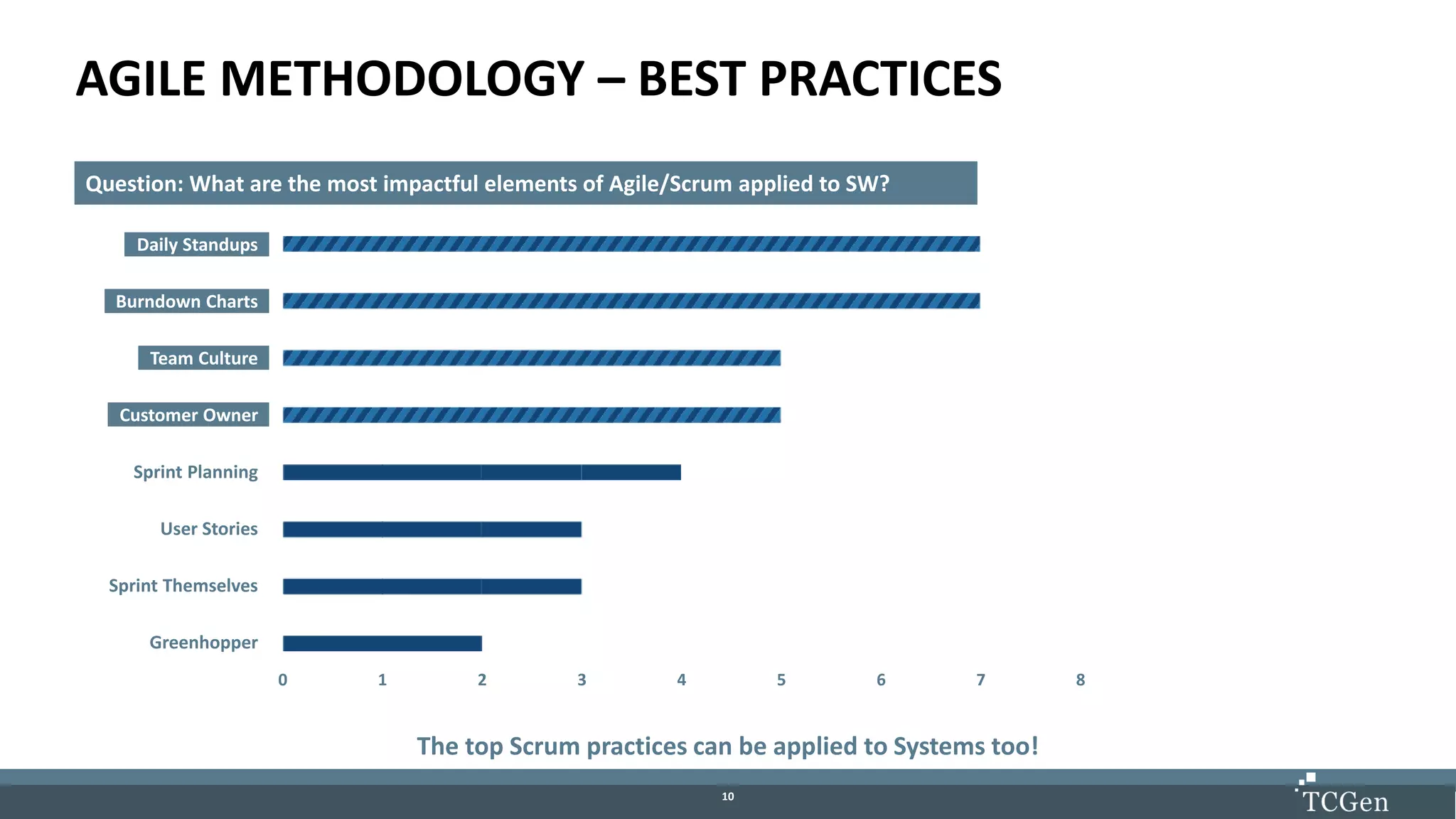1010
AGILE METHODOLOGY – BEST PRACTICES
Question: What are the most impactful elements of Agile/Scrum applied to SW?
The top Scrum practices can be applied to Systems too!
Daily Standups
Burndown Charts
Team Culture
Customer Owner
Sprint Planning
User Stories
Sprint Themselves
Greenhopper
0 1 2 3 4 5 6 7 8
 
