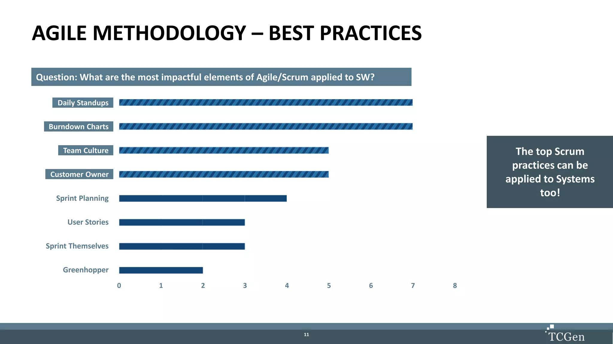 1111
AGILE METHODOLOGY – BEST PRACTICES
Question: What are the most impactful elements of Agile/Scrum applied to SW?
Daily Standups
Burndown Charts
Team Culture
Customer Owner
Sprint Planning
User Stories
Sprint Themselves
Greenhopper
0 1 2 3 4 5 6 7 8
The top Scrum
practices can be
applied to Systems
too!
 