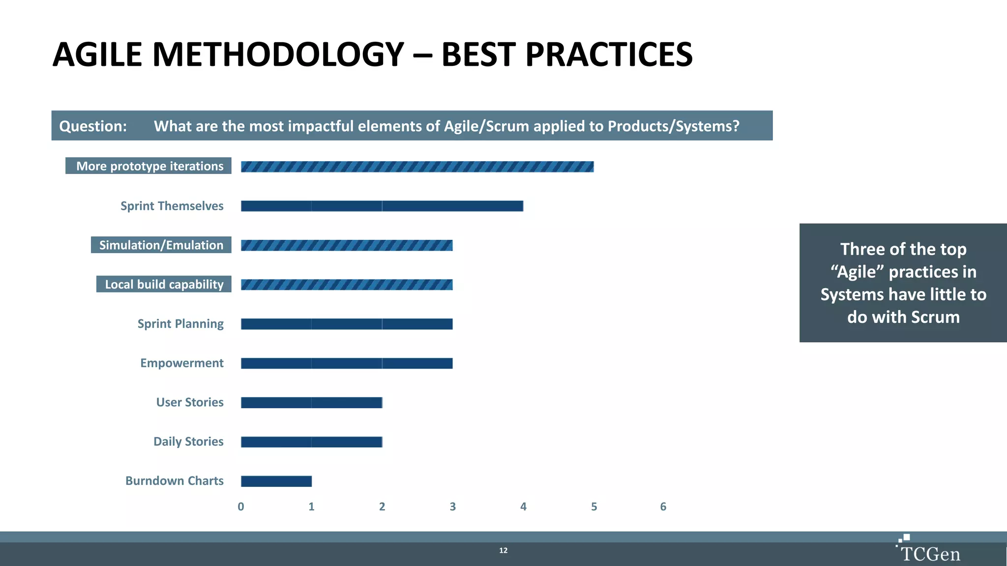 1212
AGILE METHODOLOGY – BEST PRACTICES
Question: What are the most impactful elements of Agile/Scrum applied to Products/Systems?
Sprint Themselves
Simulation/Emulation
Local build capability
Sprint Planning
Empowerment
User Stories
Daily Stories
Burndown Charts
0 1 2 3 4 5 6
More prototype iterations
Three of the top
“Agile” practices in
Systems have little to
do with Scrum
 