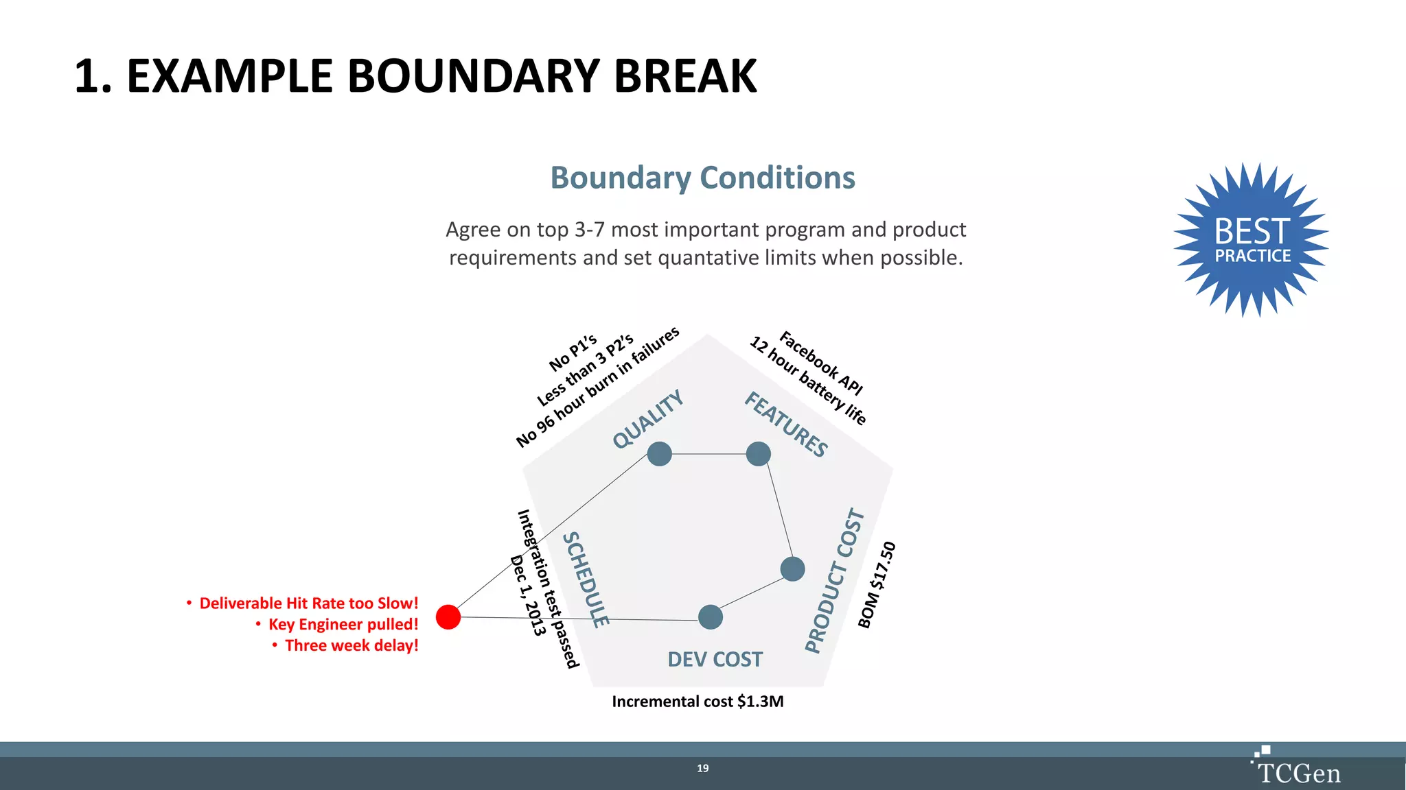 1919
1. EXAMPLE BOUNDARY BREAK
Agree on top 3-7 most important program and product
requirements and set quantative limits when possible.
Boundary Conditions
DEV COST
Incremental cost $1.3M
• Deliverable Hit Rate too Slow!
• Key Engineer pulled!
• Three week delay!
 