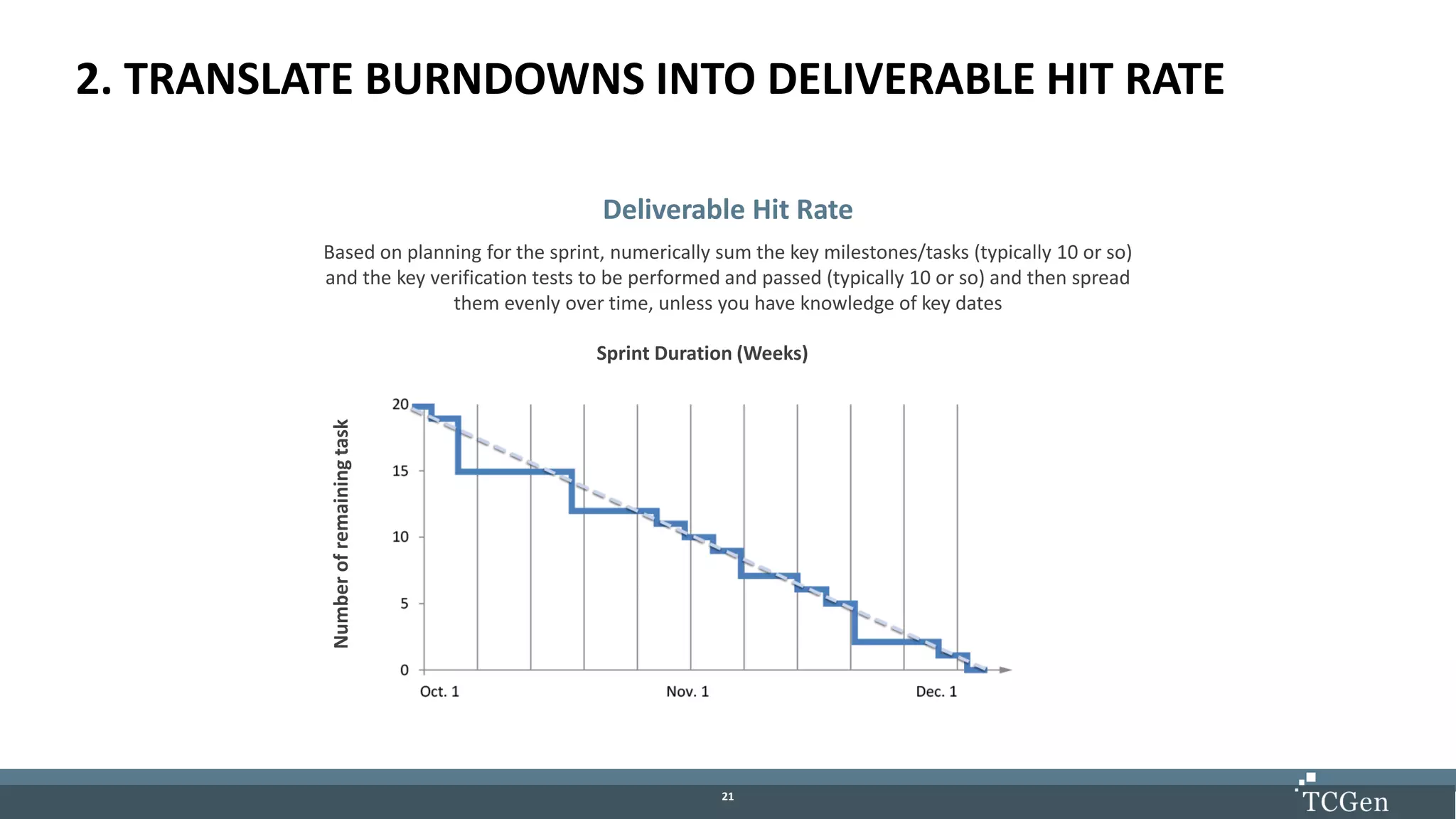 2121
2. TRANSLATE BURNDOWNS INTO DELIVERABLE HIT RATE
Deliverable Hit Rate
Based on planning for the sprint, numerically sum the key milestones/tasks (typically 10 or so)
and the key verification tests to be performed and passed (typically 10 or so) and then spread
them evenly over time, unless you have knowledge of key dates
Sprint Duration (Weeks)
Numberofremainingtask
 