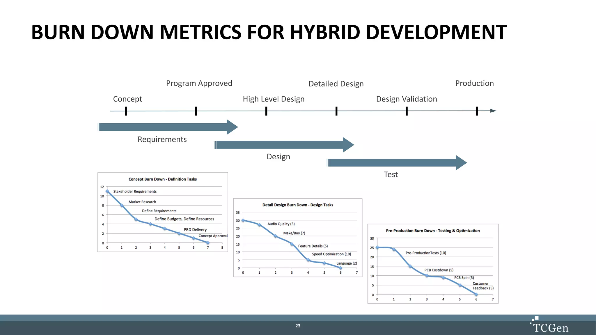 2323
BURN DOWN METRICS FOR HYBRID DEVELOPMENT
Concept
Program Approved
High Level Design
Detailed Design
Design Validation
Production
Requirements
Design
Test
 