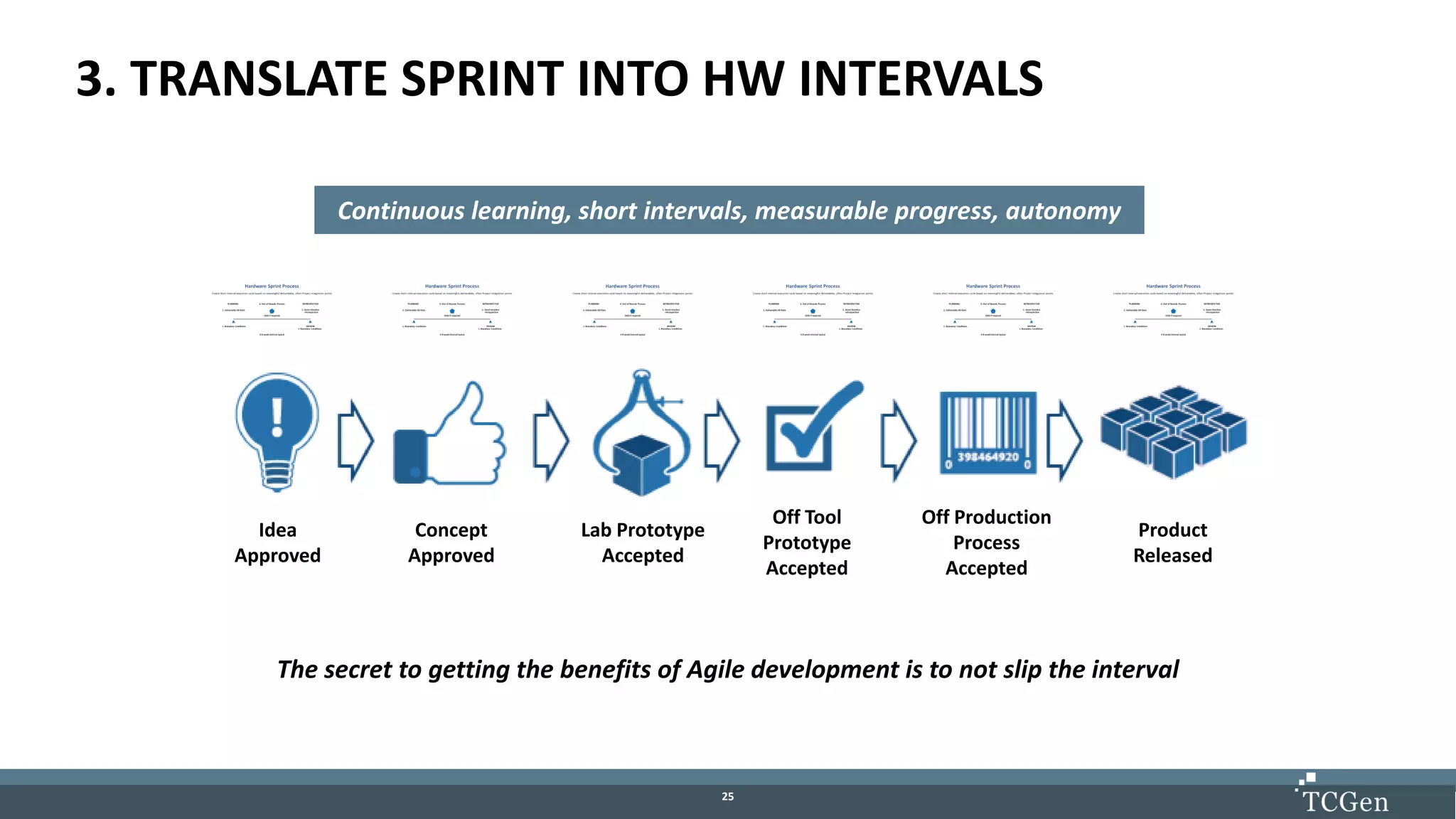 2525
3. TRANSLATE SPRINT INTO HW INTERVALS
Continuous learning, short intervals, measurable progress, autonomy
The secret to getting the benefits of Agile development is to not slip the interval
Idea
Approved
Concept
Approved
Lab Prototype
Accepted
Off Tool
Prototype
Accepted
Off Production
Process
Accepted
Product
Released
 