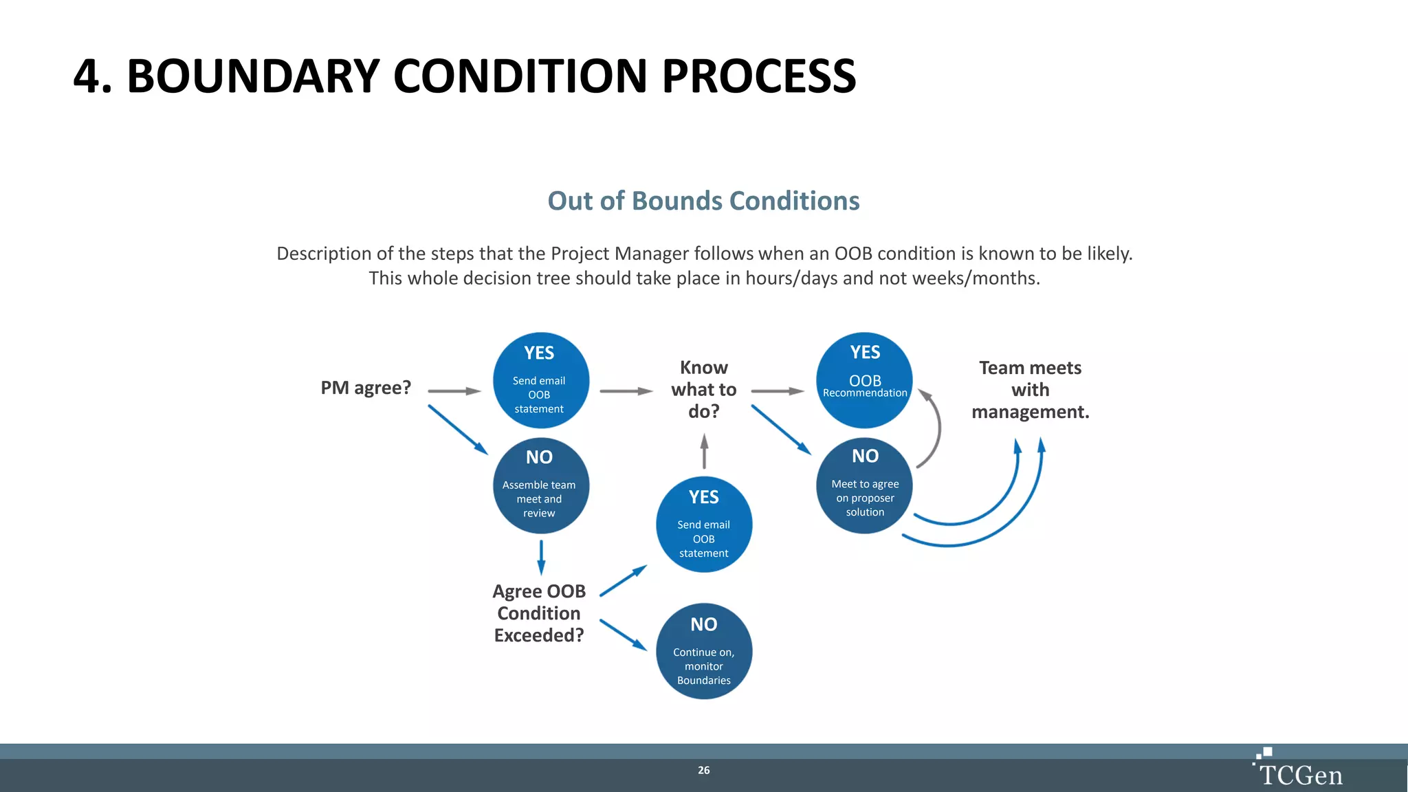2626
4. BOUNDARY CONDITION PROCESS
Out of Bounds Conditions
Description of the steps that the Project Manager follows when an OOB condition is known to be likely.
This whole decision tree should take place in hours/days and not weeks/months.
PM agree?
Know
what to
do?
Team meets
with
management.
Agree OOB
Condition
Exceeded?
YES
Send email
OOB
statement
NO
Assemble team
meet and
review
YES
Send email
OOB
statement
NO
Continue on,
monitor
Boundaries
YES
OOB
Recommendation
NO
Meet to agree
on proposer
solution
 