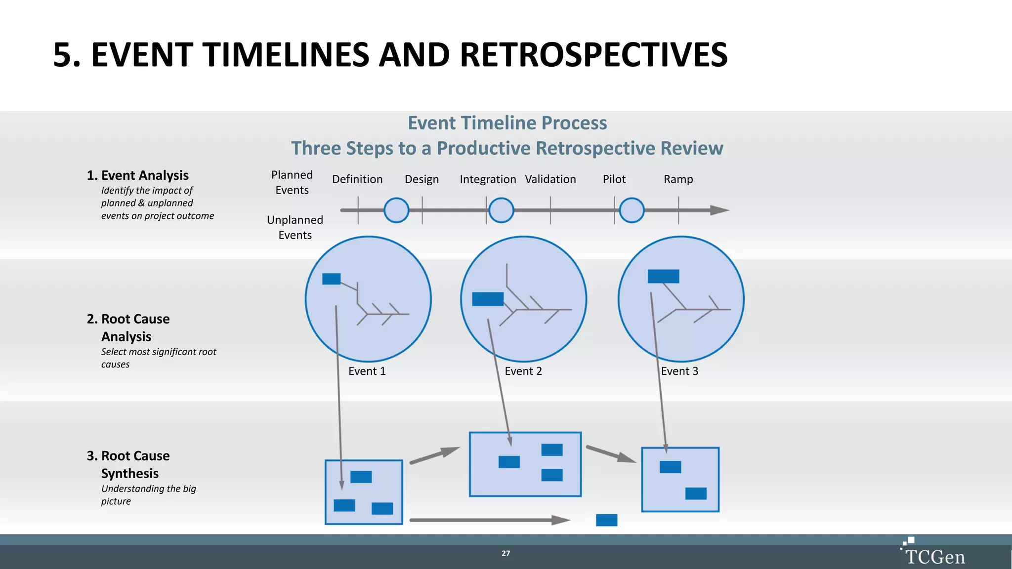 2727
5. EVENT TIMELINES AND RETROSPECTIVES
1. Event Analysis
Identify the impact of
planned & unplanned
events on project outcome
Event Timeline Process
Three Steps to a Productive Retrospective Review
2. Root Cause
Analysis
Select most significant root
causes
3. Root Cause
Synthesis
Understanding the big
picture
Planned
Events
Unplanned
Events
Definition Design Integration Validation Pilot Ramp
Event 1 Event 2 Event 3
 
