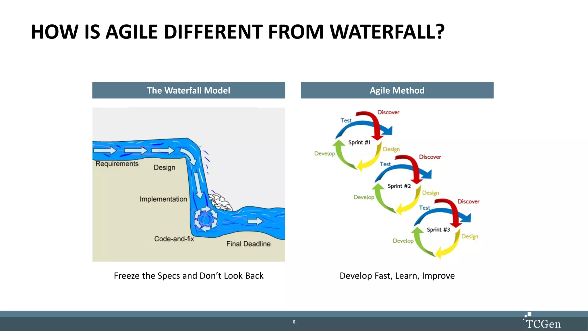 66
HOW IS AGILE DIFFERENT FROM WATERFALL?
Freeze the Specs and Don’t Look Back Develop Fast, Learn, Improve
The Waterfall Model Agile Method
 