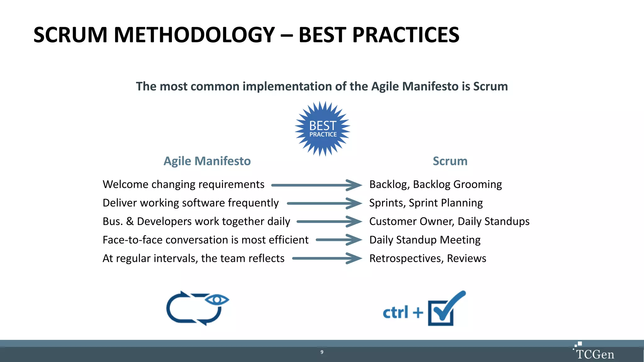 99
SCRUM METHODOLOGY – BEST PRACTICES
The most common implementation of the Agile Manifesto is Scrum
Agile Manifesto
Welcome changing requirements
Deliver working software frequently
Bus. & Developers work together daily
Face-to-face conversation is most efficient
At regular intervals, the team reflects
Scrum
Backlog, Backlog Grooming
Sprints, Sprint Planning
Customer Owner, Daily Standups
Daily Standup Meeting
Retrospectives, Reviews
 