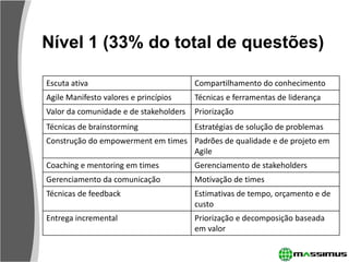 Nível 1 (33% do total de questões)

Escuta ativa                            Compartilhamento do conhecimento
Agile Manifesto valores e princípios    Técnicas e ferramentas de liderança
Valor da comunidade e de stakeholders   Priorização
Técnicas de brainstorming               Estratégias de solução de problemas
Construção do empowerment em times Padrões de qualidade e de projeto em
                                   Agile
Coaching e mentoring em times           Gerenciamento de stakeholders
Gerenciamento da comunicação            Motivação de times
Técnicas de feedback                    Estimativas de tempo, orçamento e de
                                        custo
Entrega incremental                     Priorização e decomposição baseada
                                        em valor
 