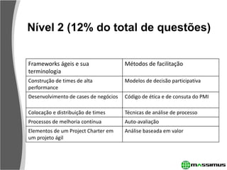 Nível 2 (12% do total de questões)


Frameworks ágeis e sua                 Métodos de facilitação
terminologia
Construção de times de alta            Modelos de decisão participativa
performance
Desenvolvimento de cases de negócios   Código de ética e de consuta do PMI

Colocação e distribuição de times      Técnicas de análise de processo
Processos de melhoria contínua         Auto-avaliação
Elementos de um Project Charter em     Análise baseada em valor
um projeto ágil
 