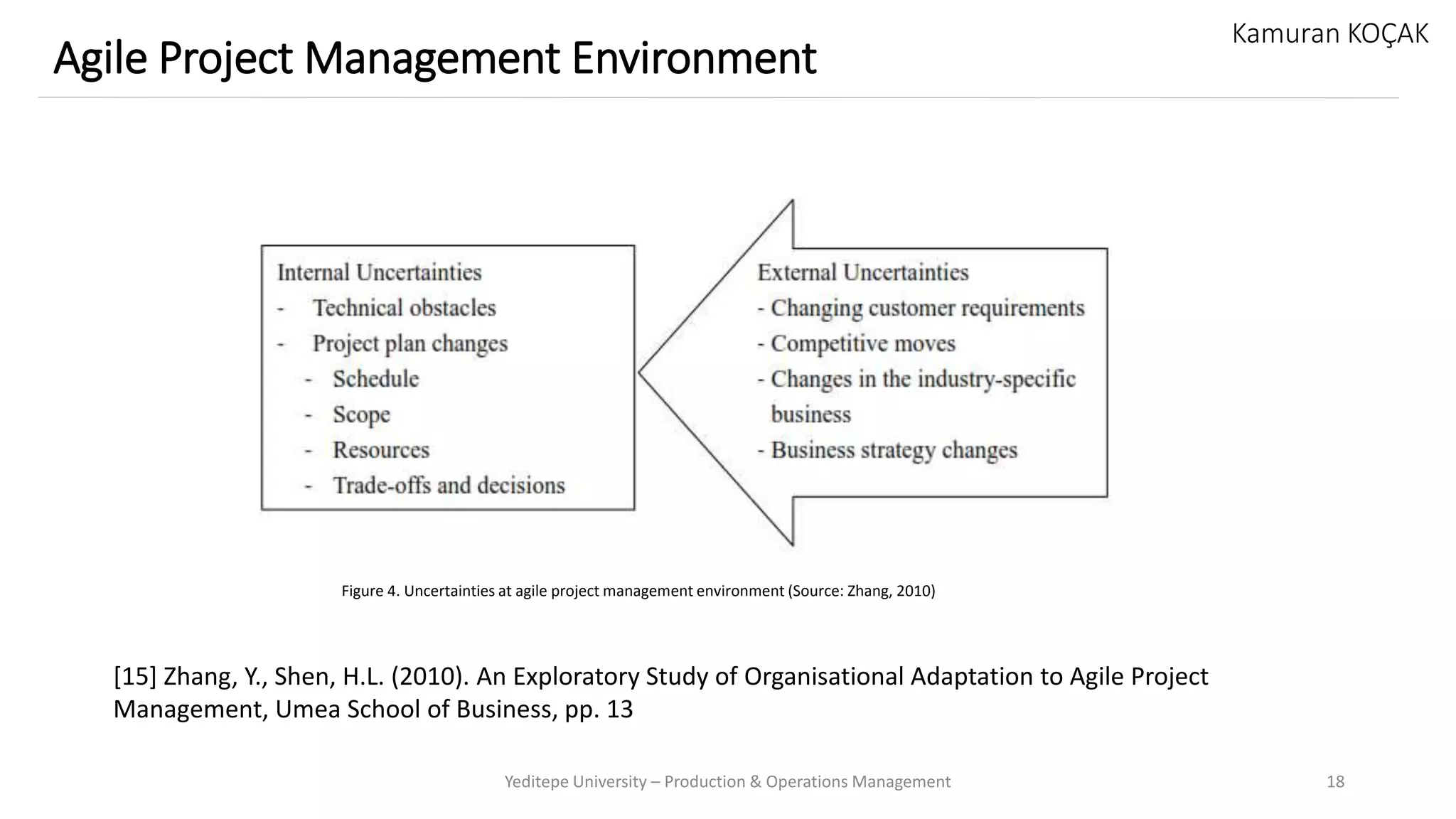 Yeditepe University – Production & Operations Management 18
Agile Project Management Environment
Kamuran KOÇAK
[15] Zhang, Y., Shen, H.L. (2010). An Exploratory Study of Organisational Adaptation to Agile Project
Management, Umea School of Business, pp. 13
Figure 4. Uncertainties at agile project management environment (Source: Zhang, 2010)
 