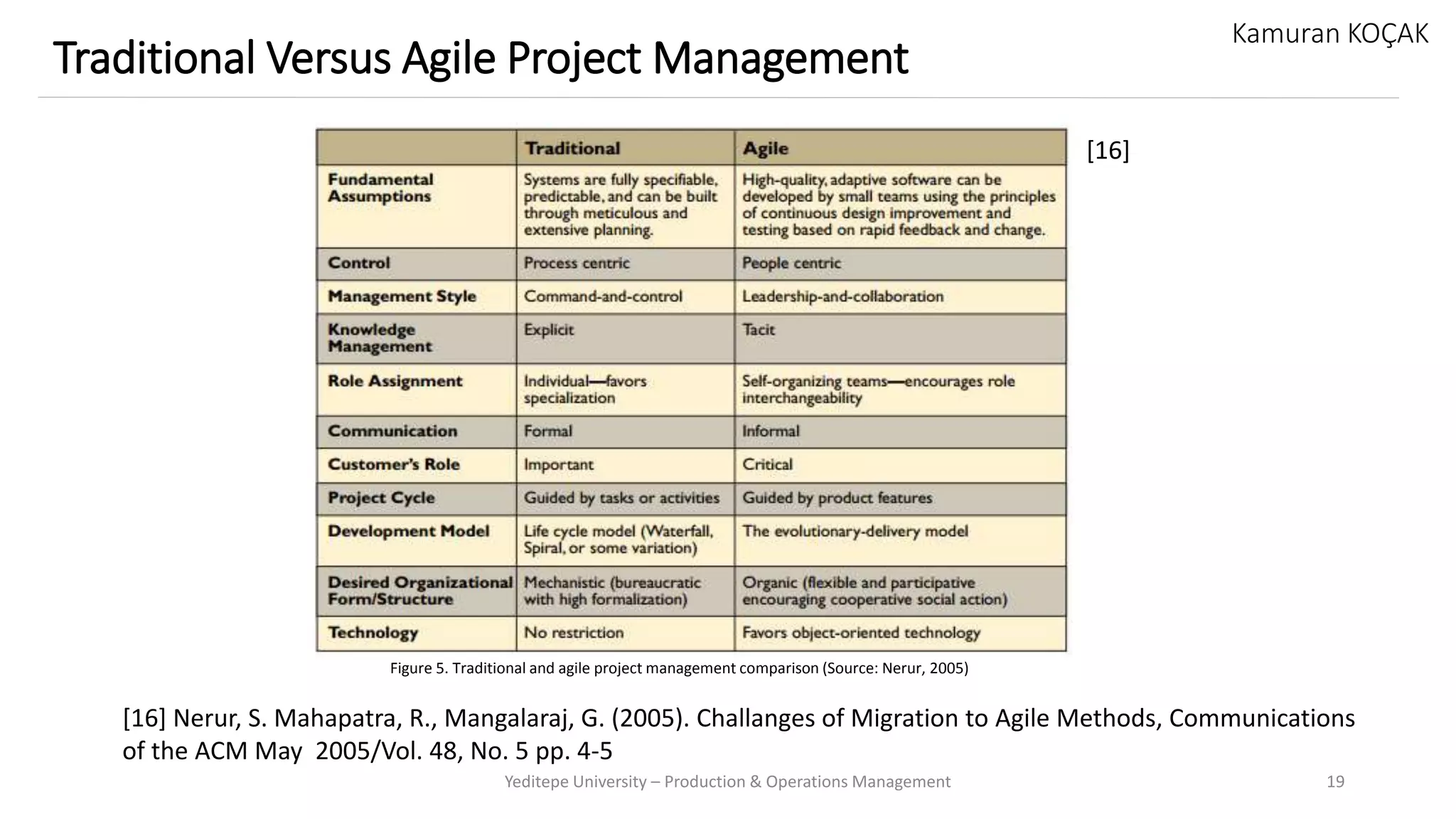 Yeditepe University – Production & Operations Management 19
Traditional Versus Agile Project Management
Kamuran KOÇAK
[16]
[16] Nerur, S. Mahapatra, R., Mangalaraj, G. (2005). Challanges of Migration to Agile Methods, Communications
of the ACM May 2005/Vol. 48, No. 5 pp. 4-5
Figure 5. Traditional and agile project management comparison (Source: Nerur, 2005)
 