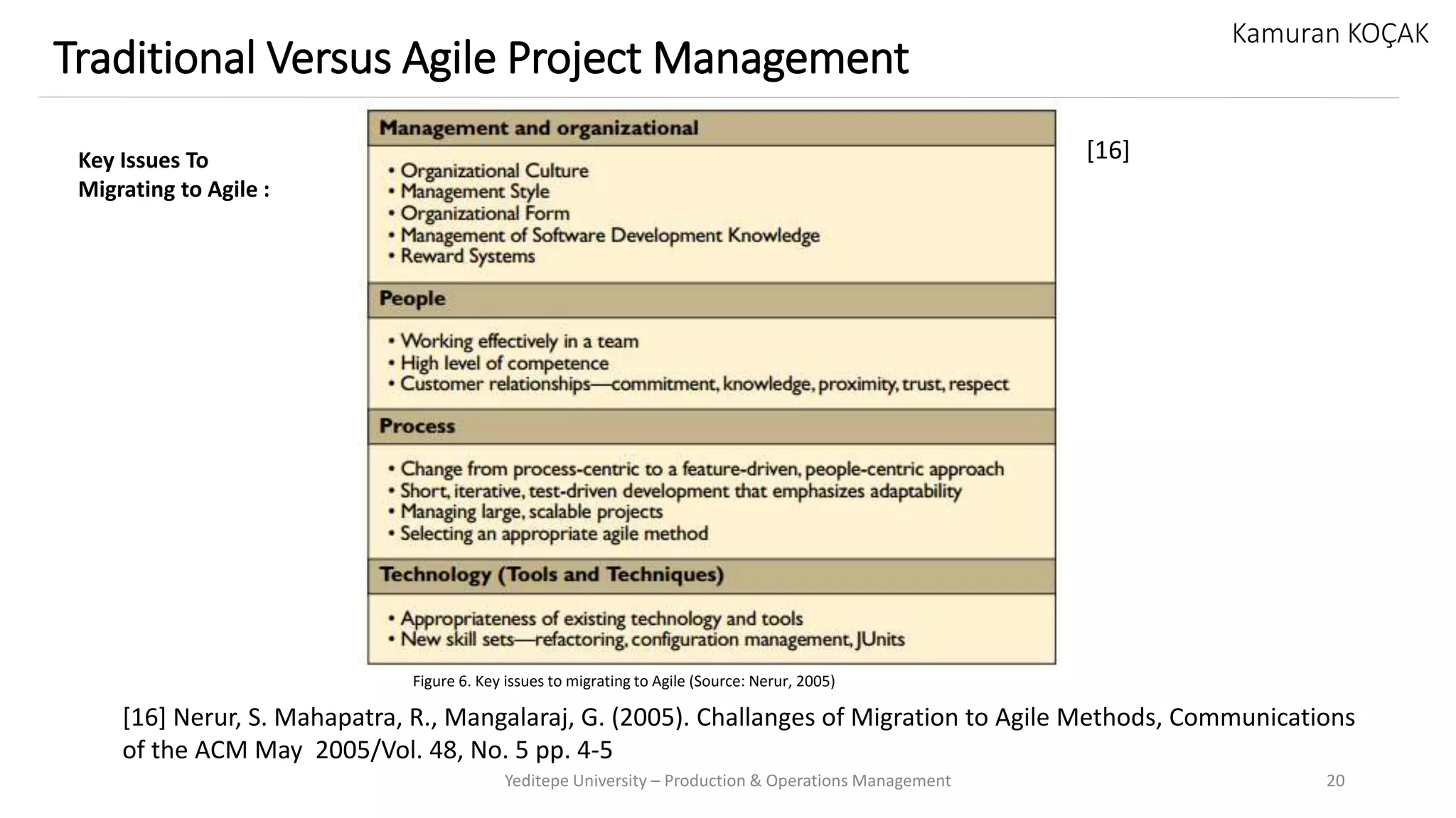 Yeditepe University – Production & Operations Management 20
Kamuran KOÇAK
Key Issues To
Migrating to Agile :
[16]
[16] Nerur, S. Mahapatra, R., Mangalaraj, G. (2005). Challanges of Migration to Agile Methods, Communications
of the ACM May 2005/Vol. 48, No. 5 pp. 4-5
Traditional Versus Agile Project Management
Figure 6. Key issues to migrating to Agile (Source: Nerur, 2005)
 