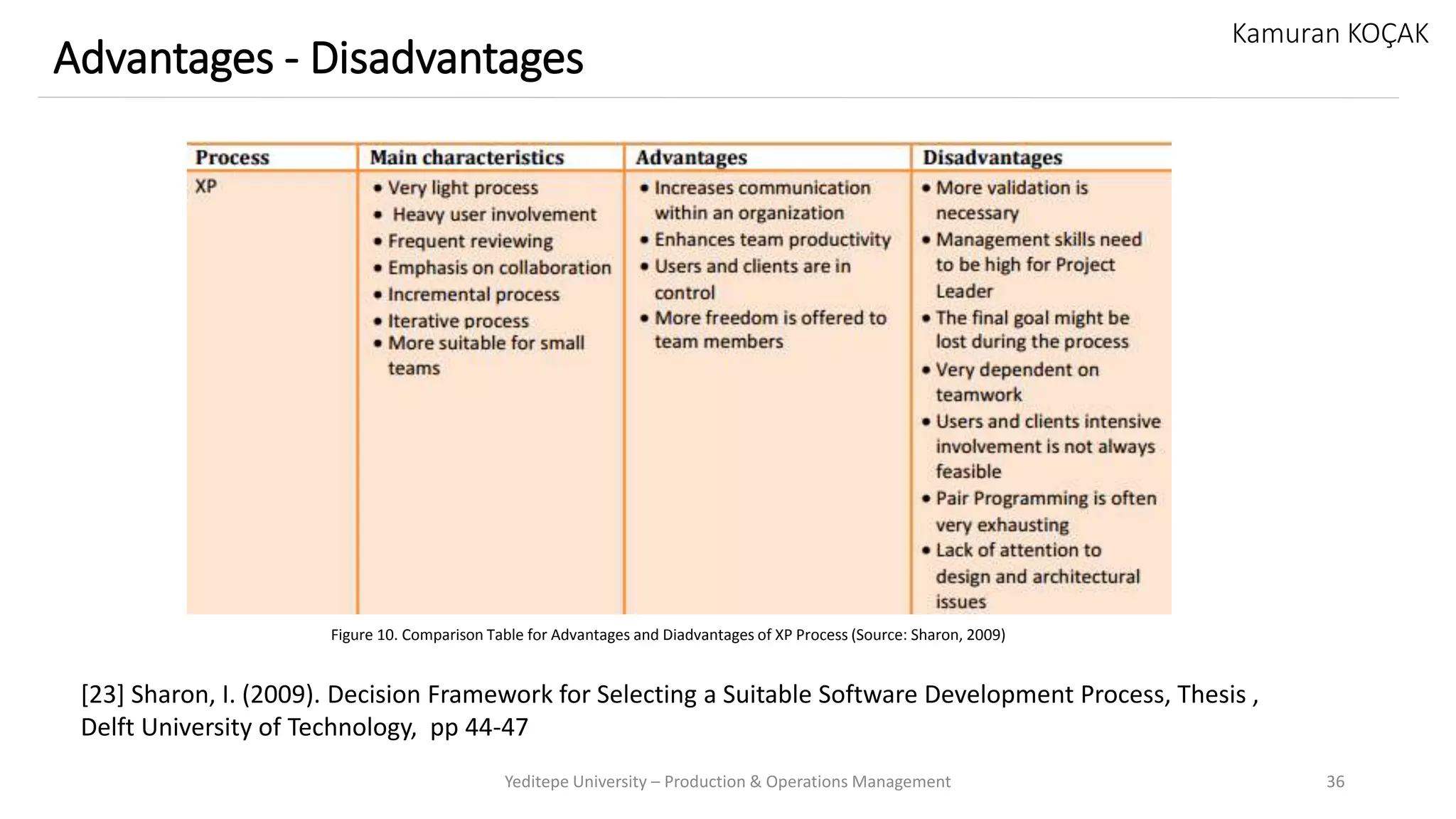 Yeditepe University – Production & Operations Management 36
Advantages - Disadvantages
Kamuran KOÇAK
[23] Sharon, I. (2009). Decision Framework for Selecting a Suitable Software Development Process, Thesis ,
Delft University of Technology, pp 44-47
Figure 10. Comparison Table for Advantages and Diadvantages of XP Process (Source: Sharon, 2009)
 