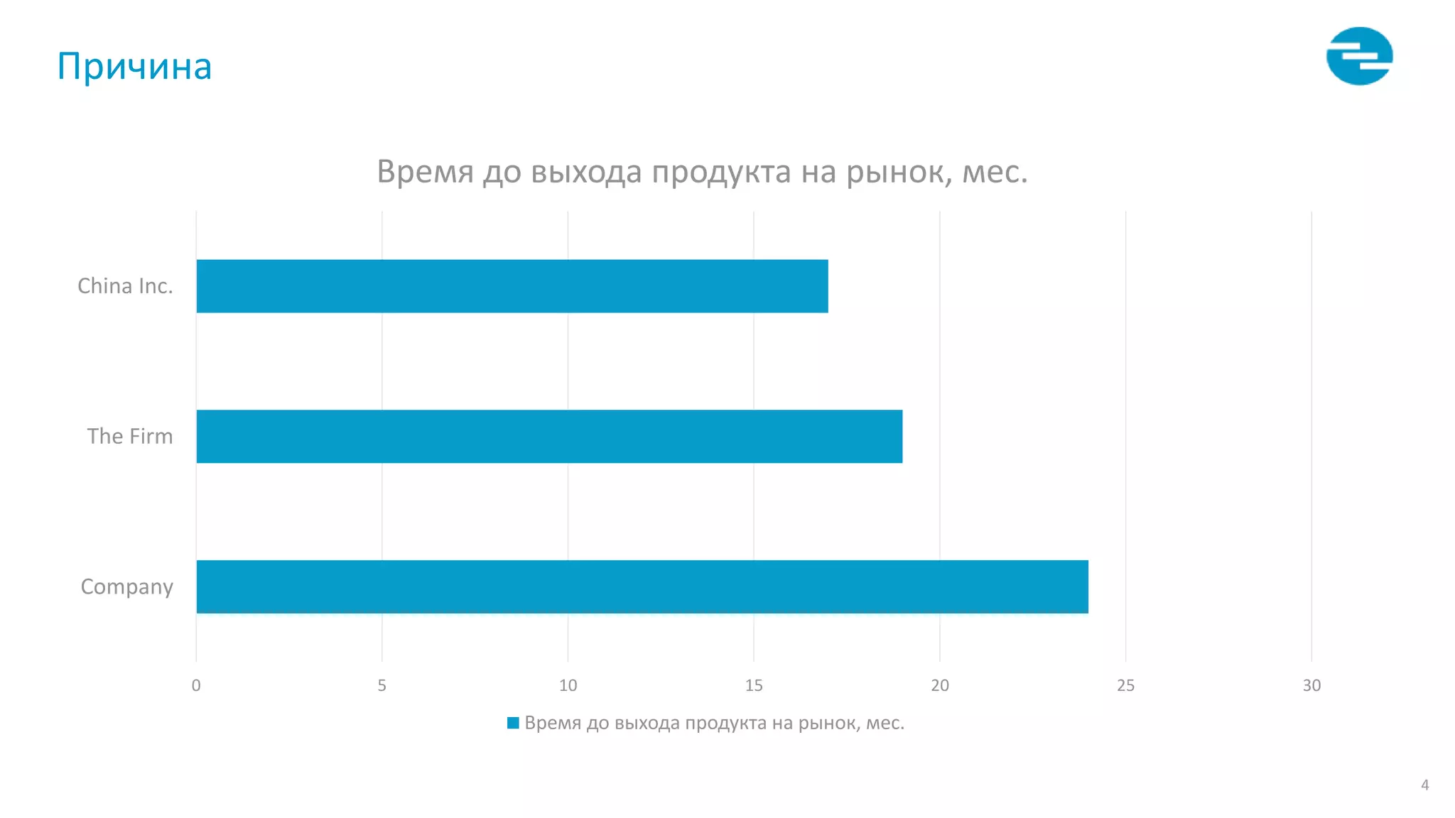 4
Причина
0 5 10 15 20 25 30
Company
The Firm
China Inc.
Время до выхода продукта на рынок, мес.
Время до выхода продукта на рынок, мес.
 