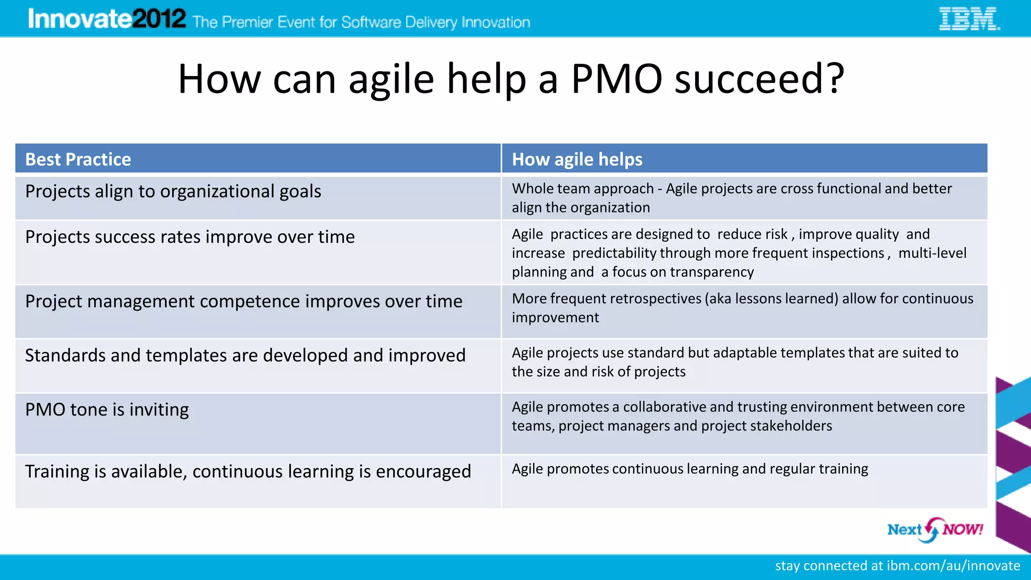 How can agile help a PMO succeed?
Best Practice                                              How agile helps
Projects align to organizational goals                     Whole team approach - Agile projects are cross functional and better
                                                           align the organization
Projects success rates improve over time                   Agile practices are designed to reduce risk , improve quality and
                                                           increase predictability through more frequent inspections , multi-level
                                                           planning and a focus on transparency
Project management competence improves over time           More frequent retrospectives (aka lessons learned) allow for continuous
                                                           improvement

Standards and templates are developed and improved         Agile projects use standard but adaptable templates that are suited to
                                                           the size and risk of projects

PMO tone is inviting                                       Agile promotes a collaborative and trusting environment between core
                                                           teams, project managers and project stakeholders

Training is available, continuous learning is encouraged   Agile promotes continuous learning and regular training




                                                                                                    stay connected at ibm.com/au/innovate
 