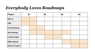 Everybody Loves Roadmaps
Project Q1 Q2 Q3 Q4
SEO v2
CMS
Email Redesign
Site Redesign
Landing Pages
WMS Upgrade
Referral Program
 